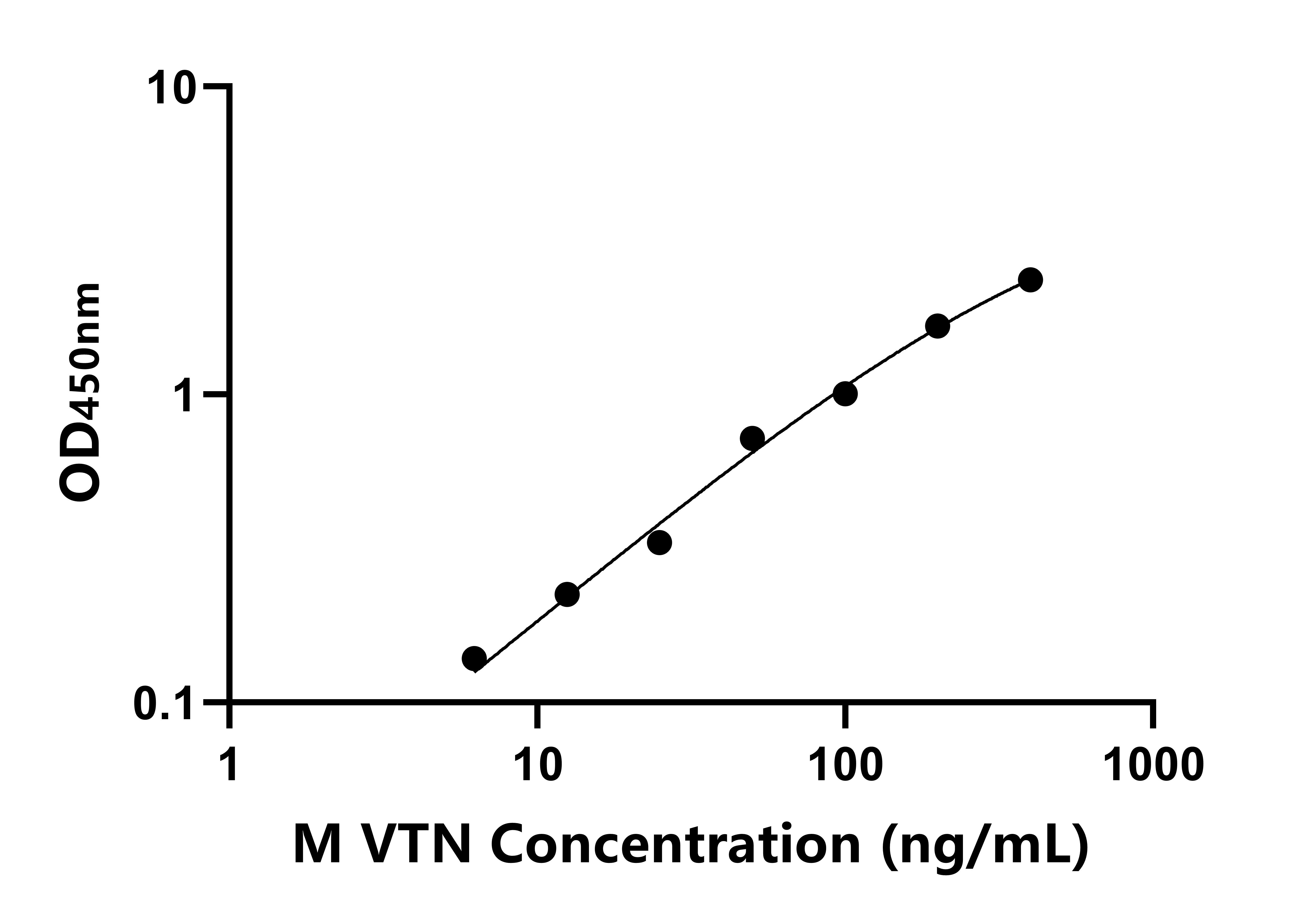 小鼠玻連蛋白(VTN)ELISA試劑盒主圖