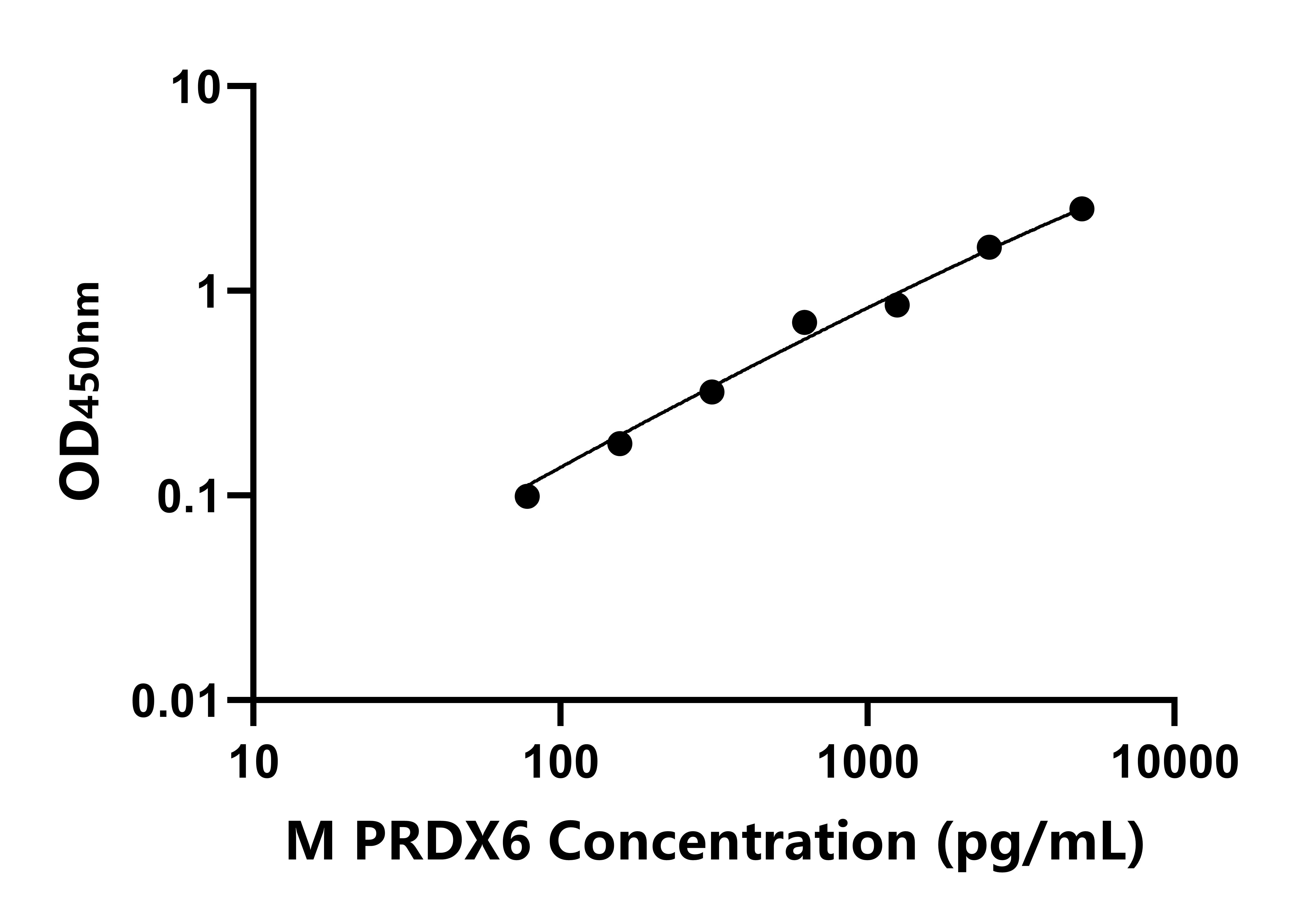 小鼠過氧化還原酶6(PRDX6)ELISA試劑盒主圖
