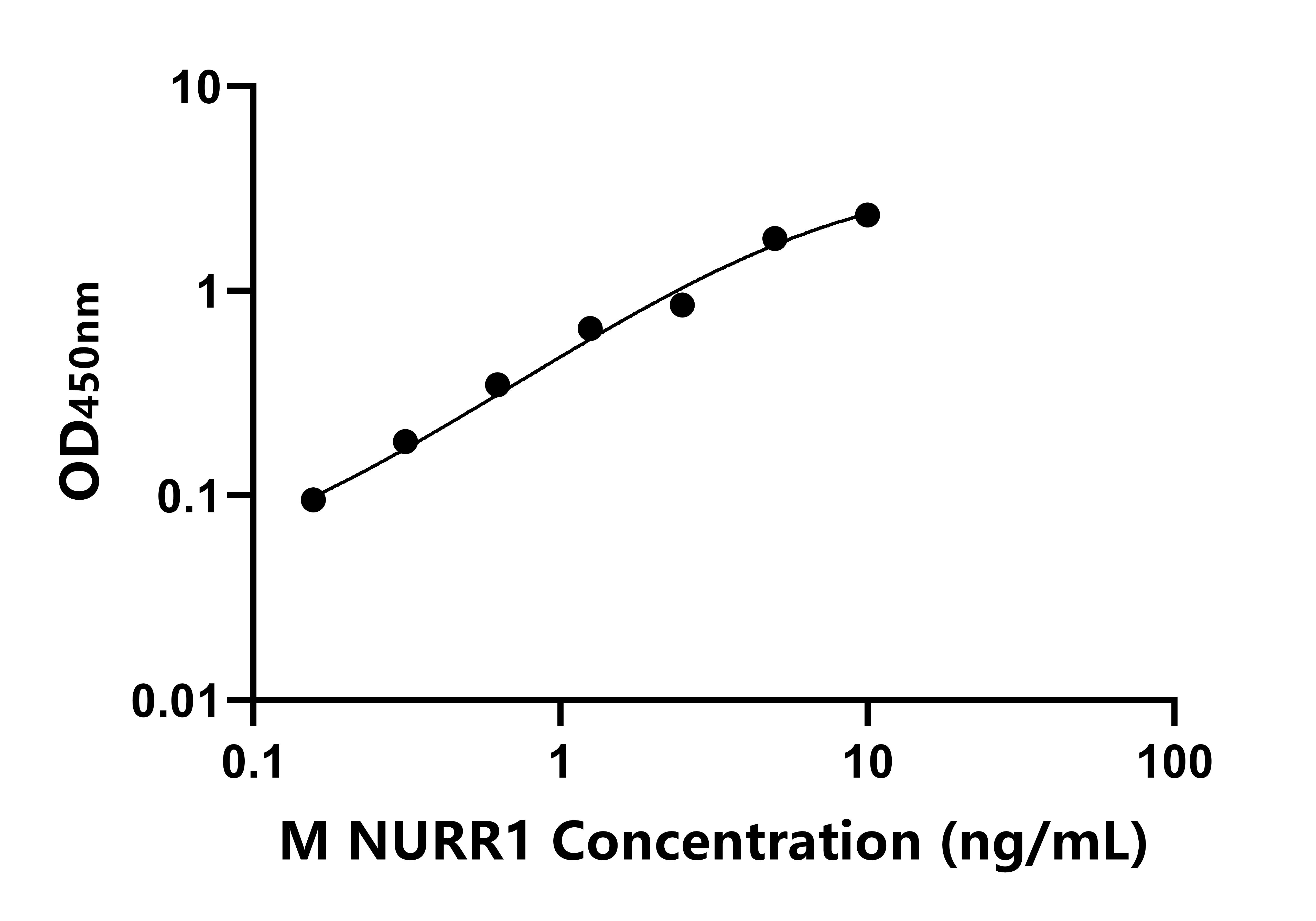 小鼠核受體相關蛋白1(NURR1)ELISA試劑盒主圖