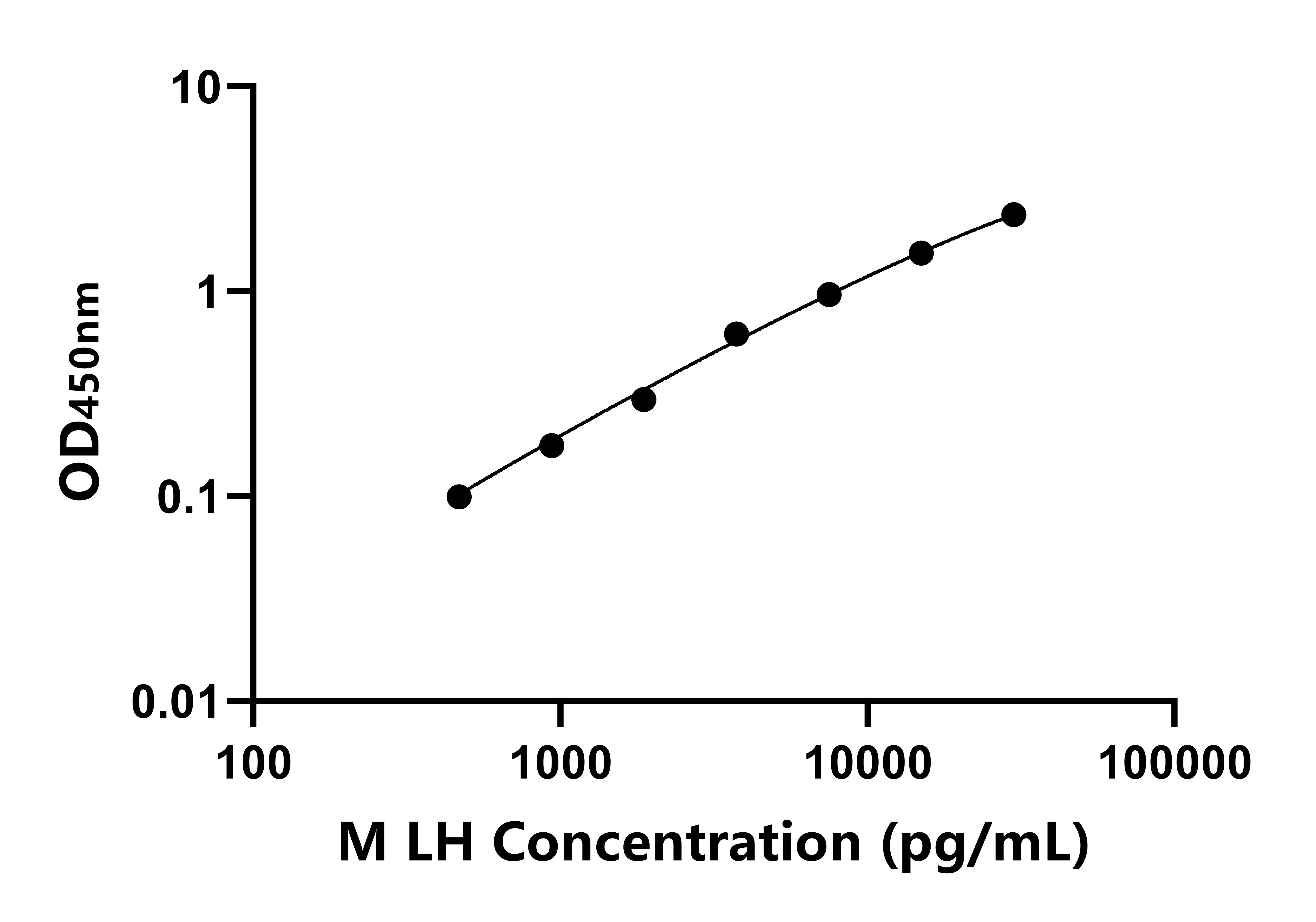 小鼠黃體激素(LH)ELISA試劑盒主圖