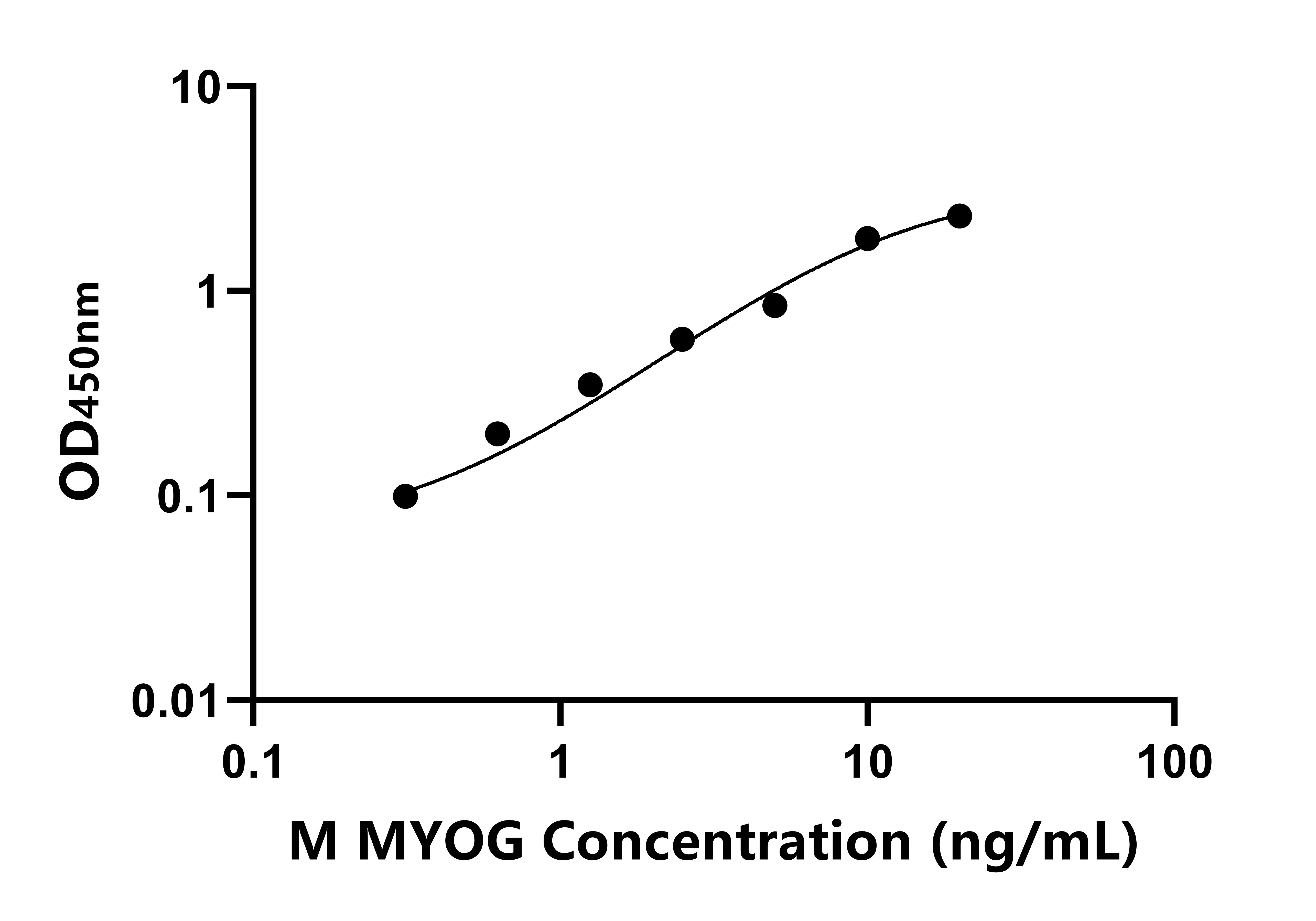 小鼠肌細胞生成素(MYOG)ELISA試劑盒主圖