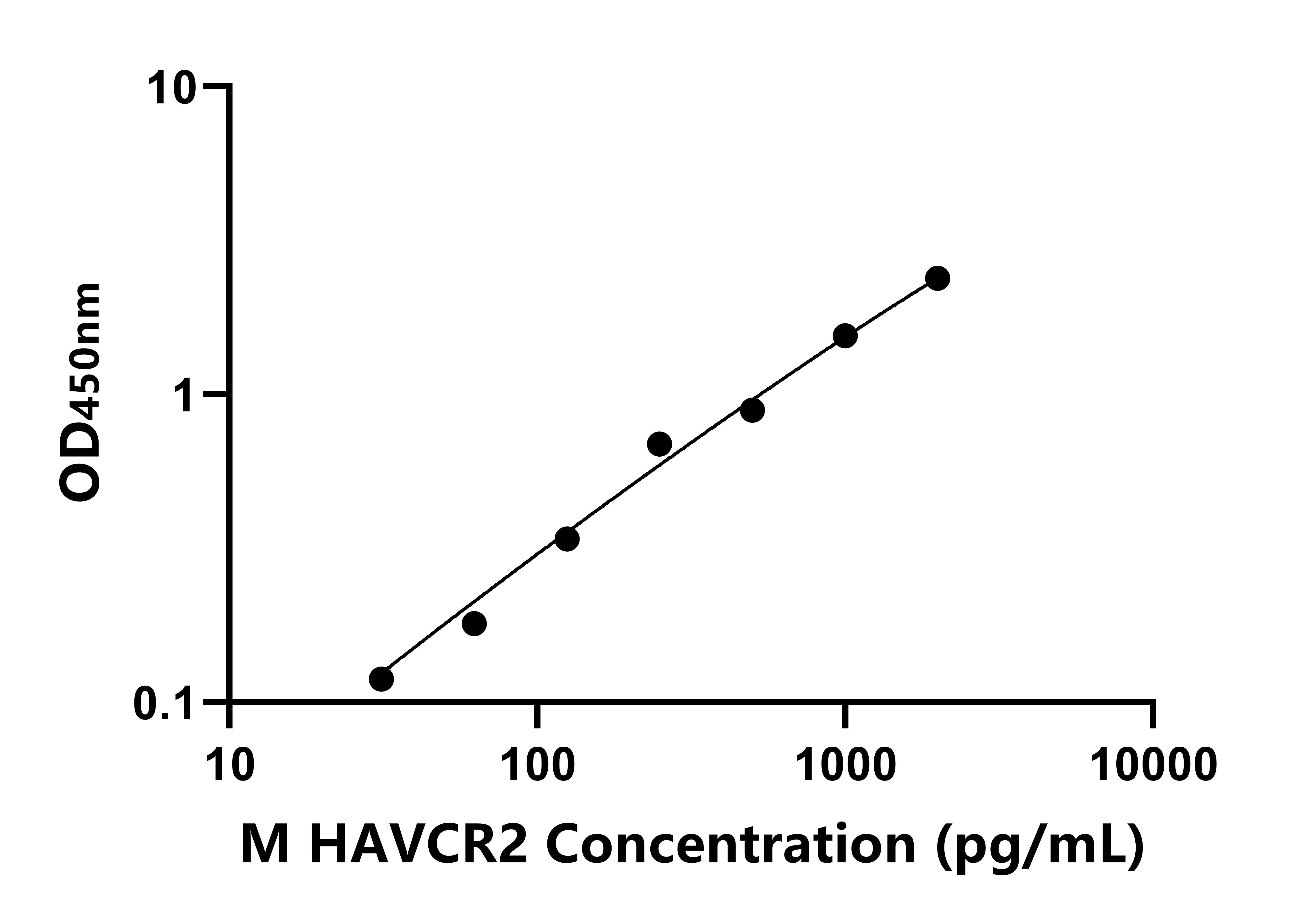 小鼠甲型肝炎病毒細胞受體2(HAVCR2)ELISA試劑盒主圖