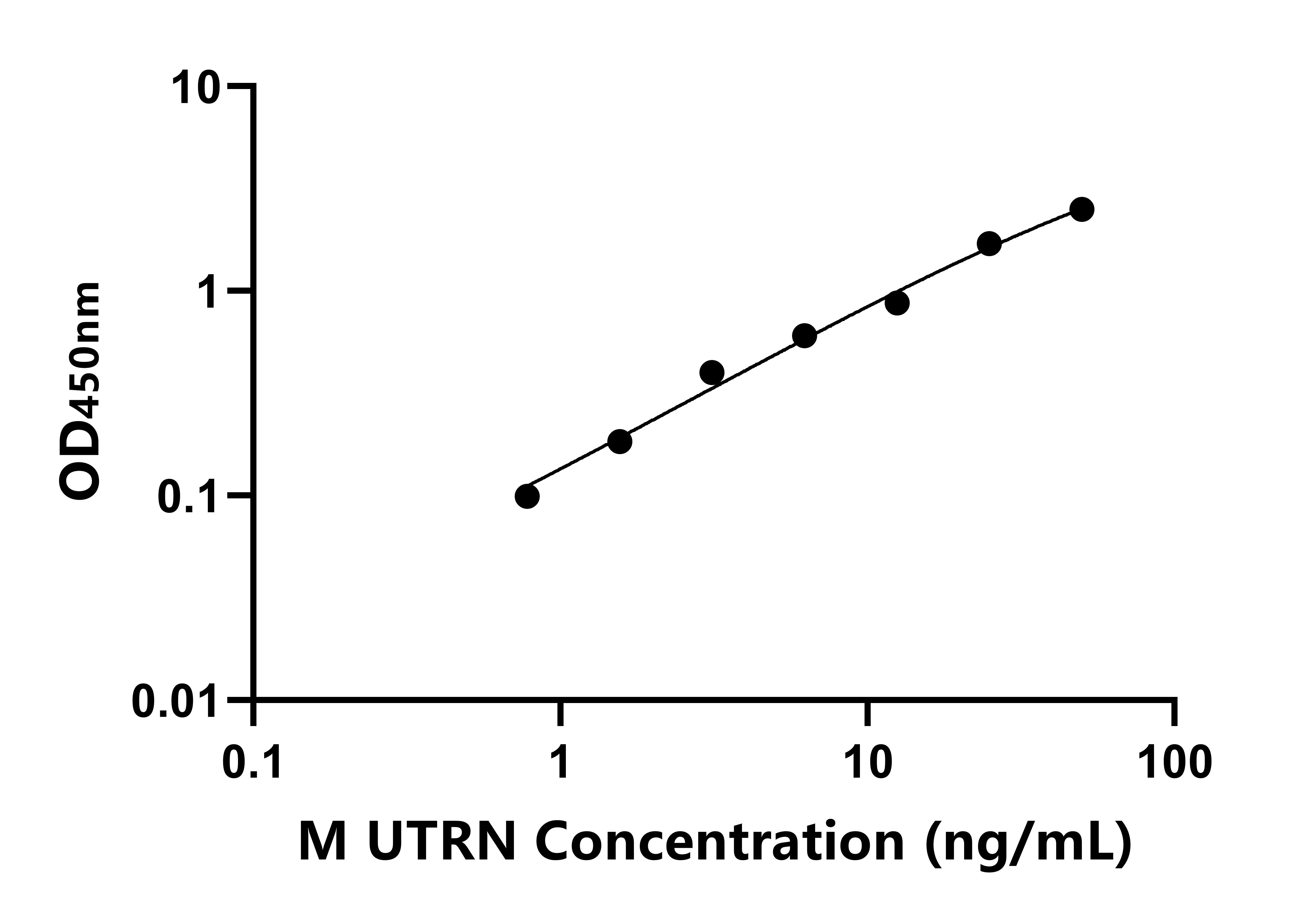 小鼠抗肌萎縮蛋白(UTRN)ELISA試劑盒主圖