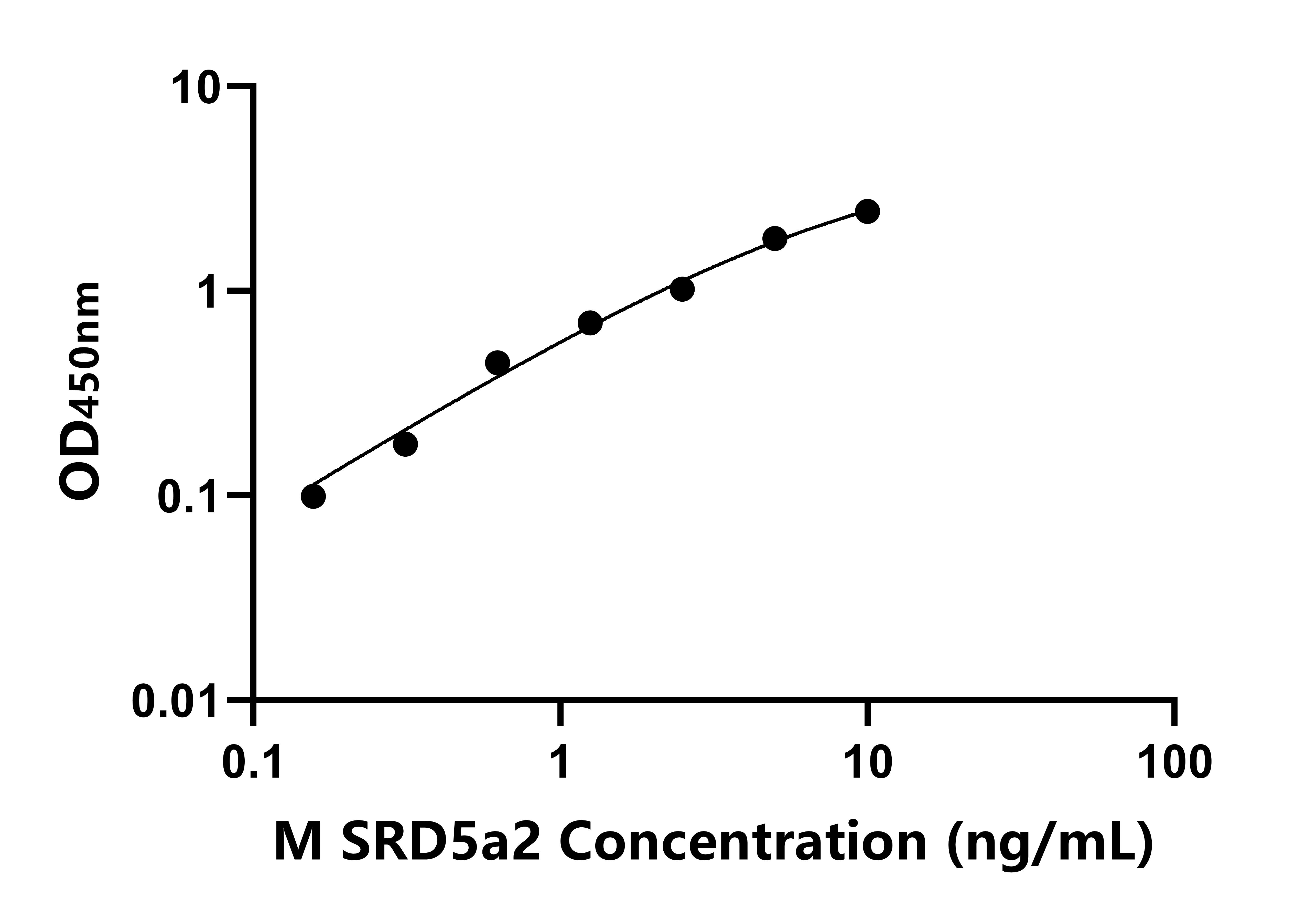 小鼠類固醇5&alpha;還原酶2(SRD5a2)ELISA試劑盒主圖