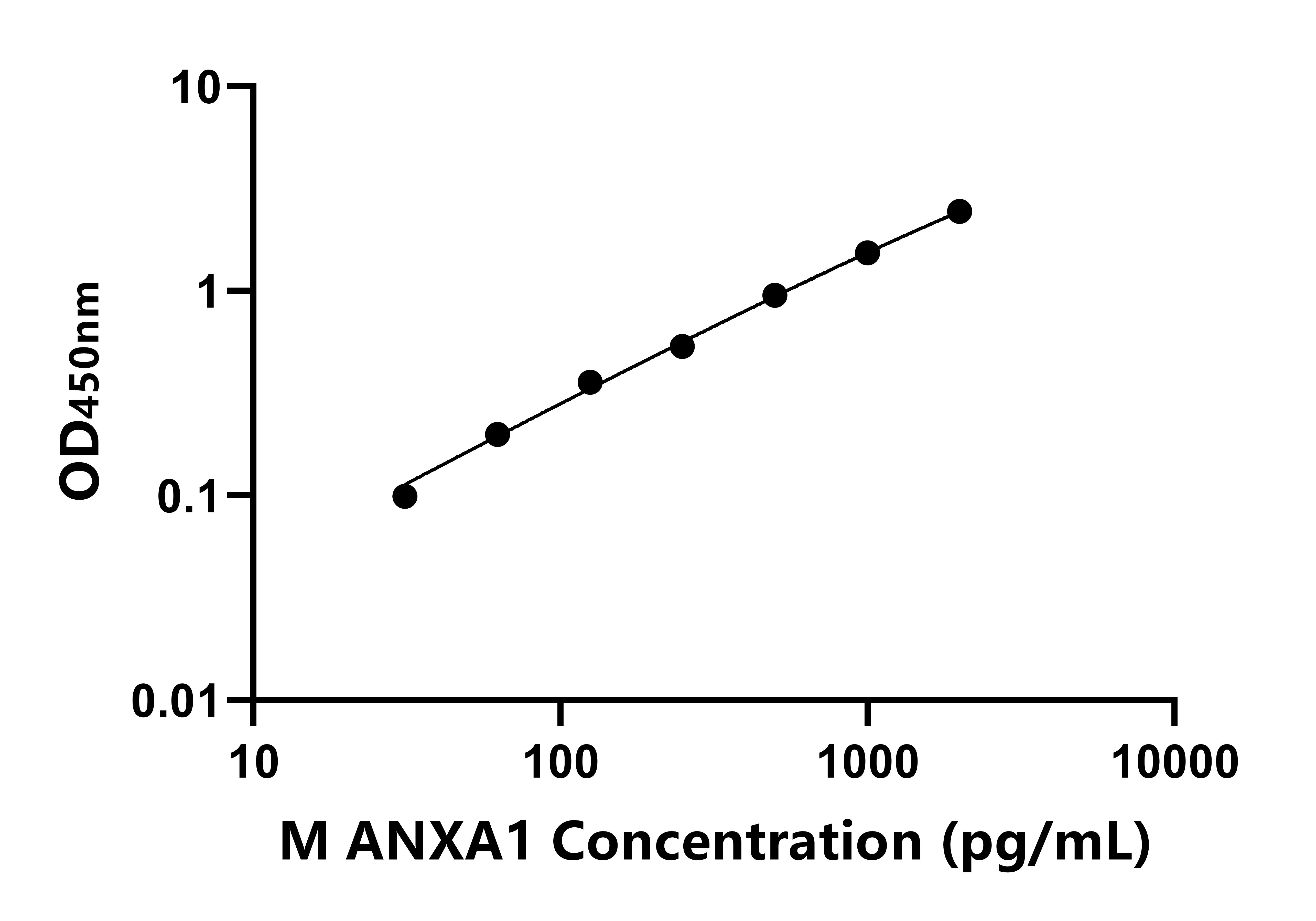 小鼠膜聯蛋白A1(ANXA1)ELISA試劑盒主圖