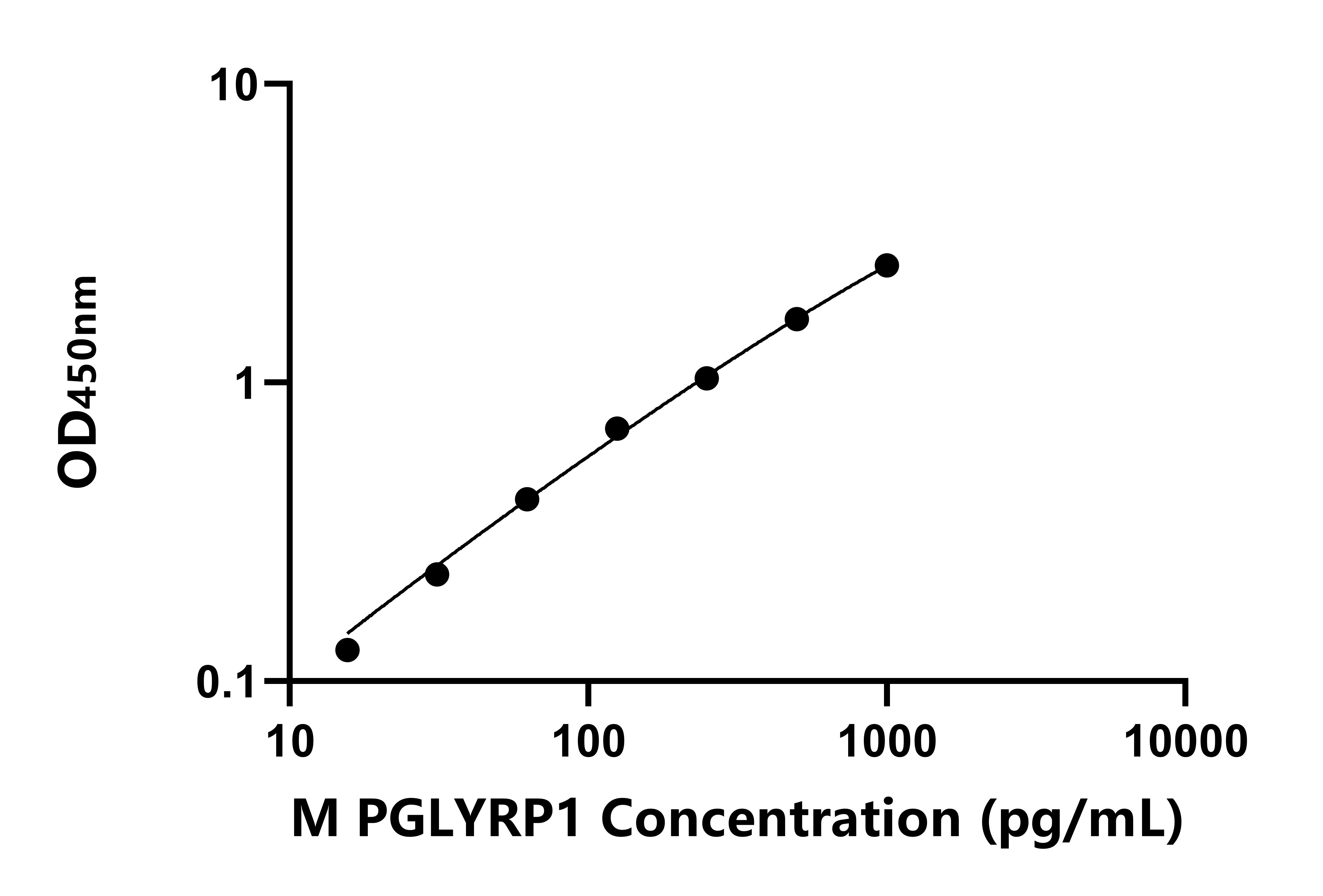 小鼠肽聚糖識別蛋白1(PGLYRP1)ELISA試劑盒主圖