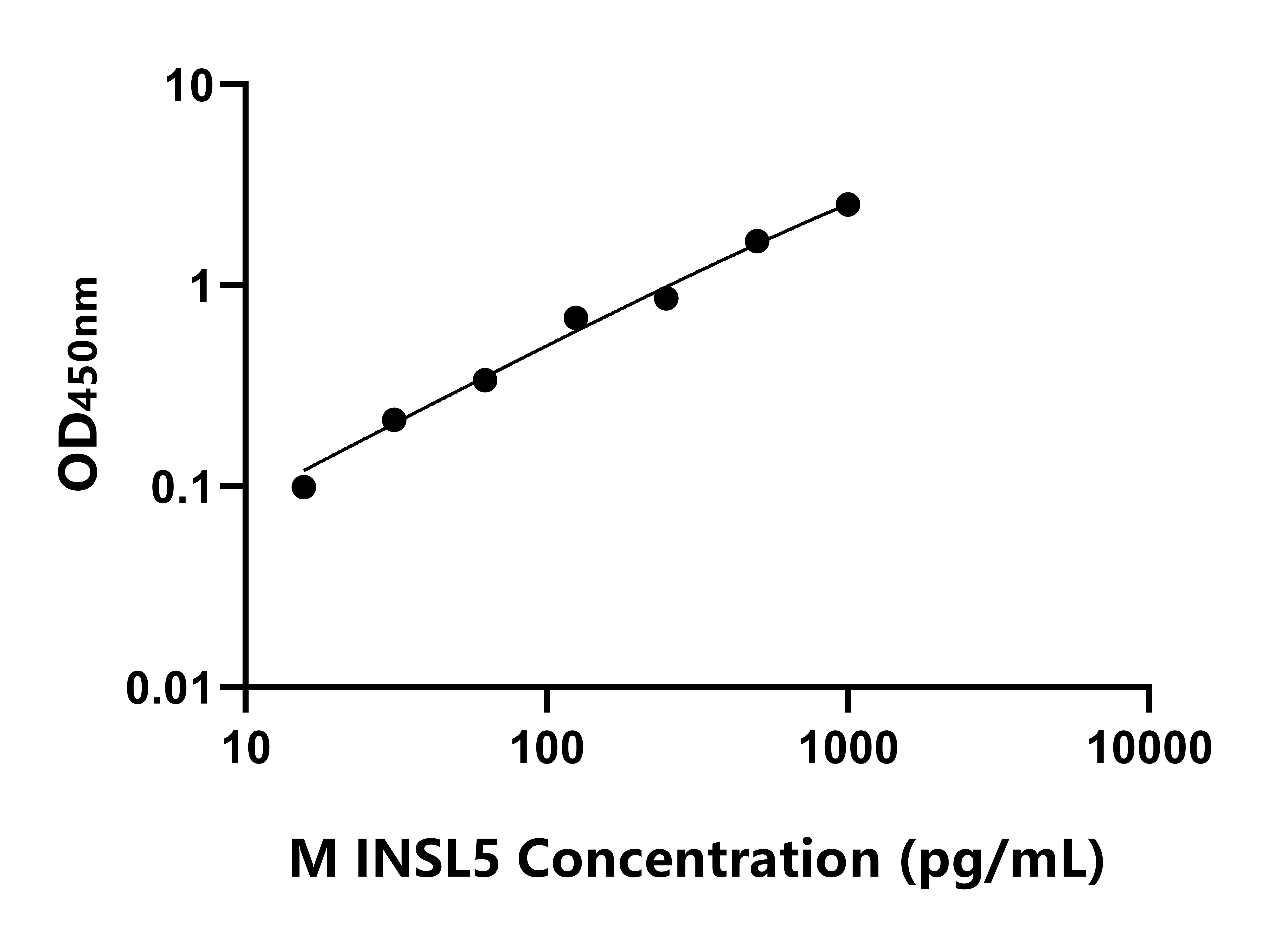 小鼠胰島素樣蛋白5(INSL5)ELISA試劑盒主圖