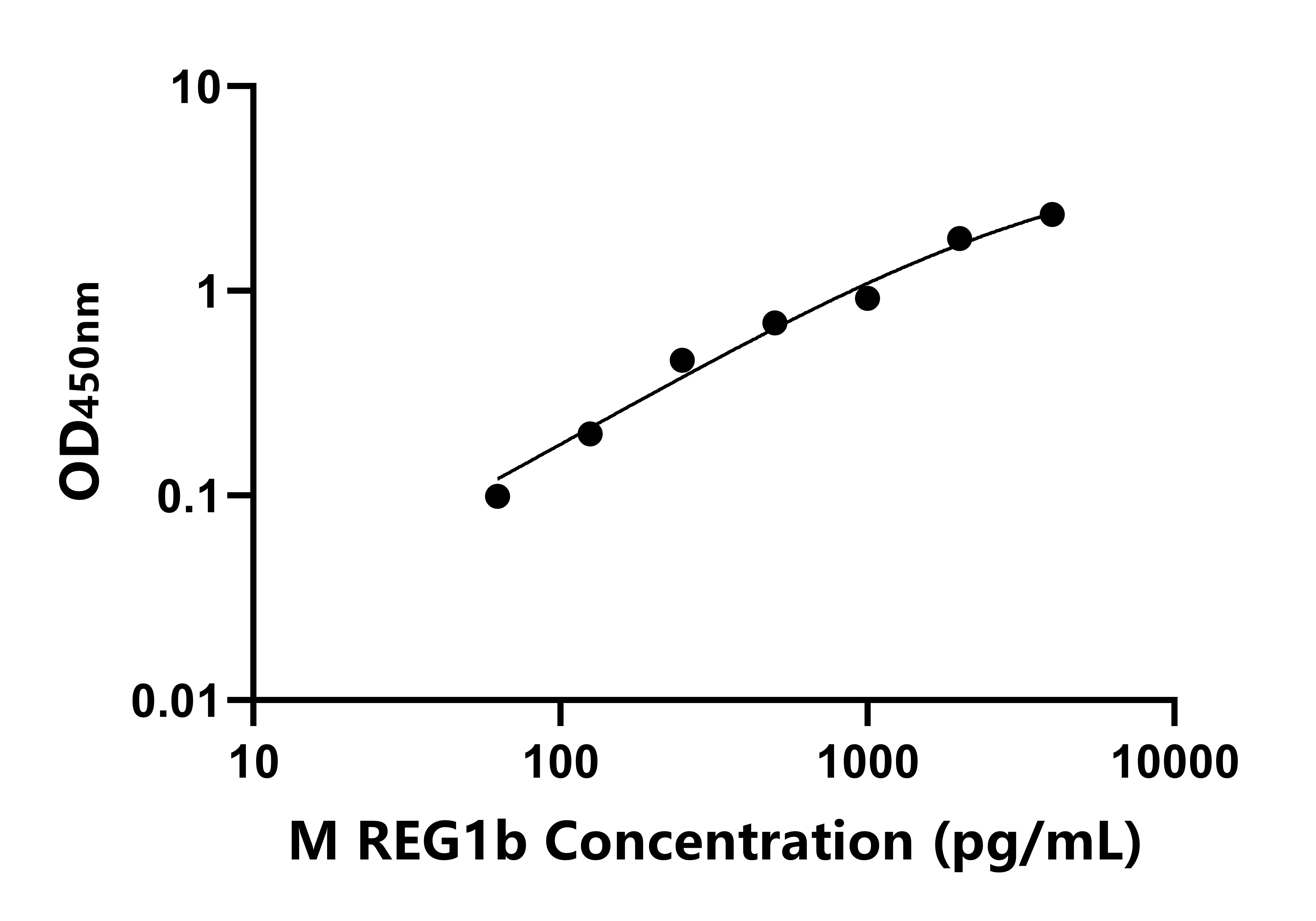 小鼠再生胰島衍生蛋白1&beta;(REG1b)ELISA試劑盒主圖