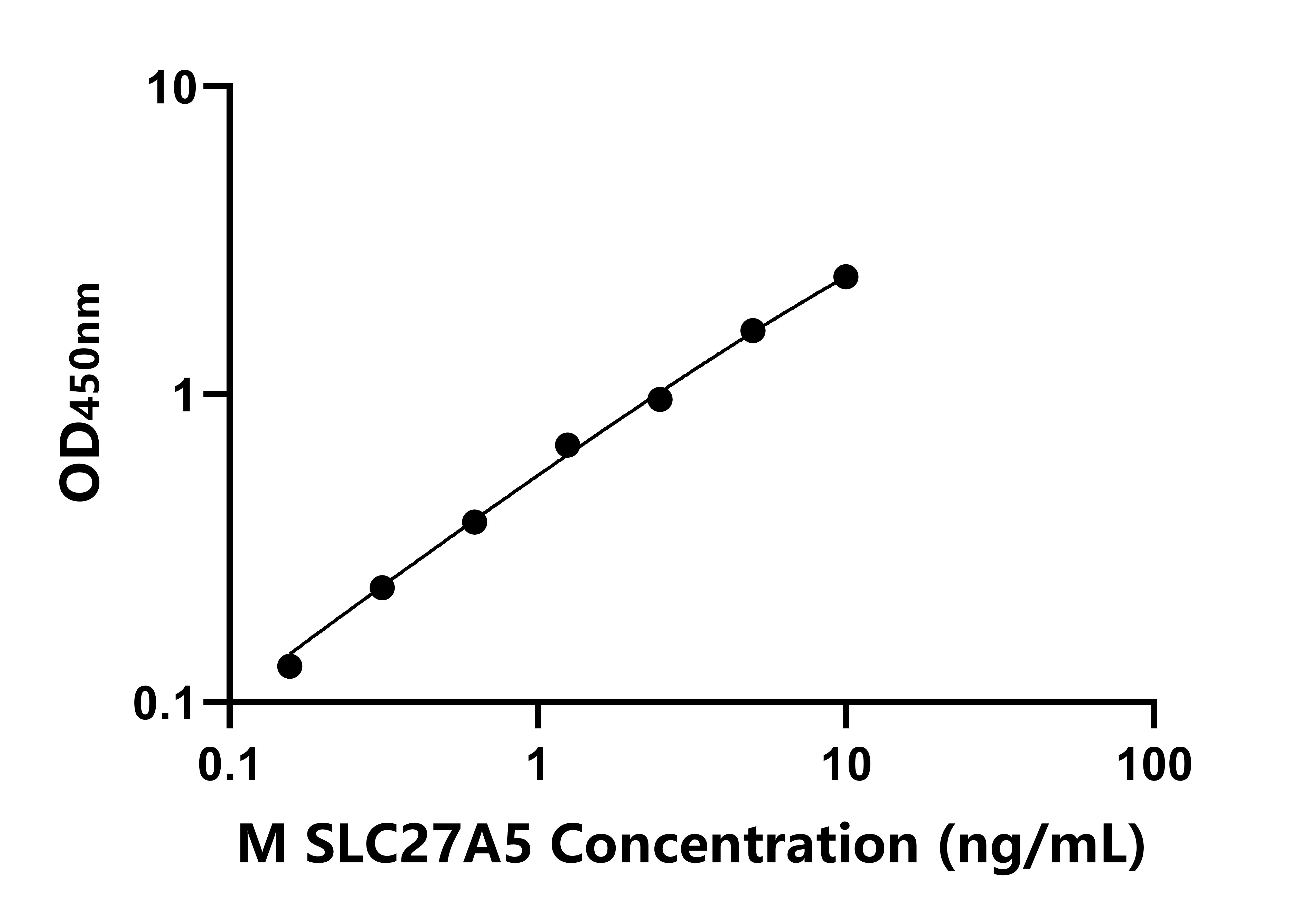 小鼠脂肪酸轉(zhuǎn)運蛋白5(SLC27A5)ELISA試劑盒主圖
