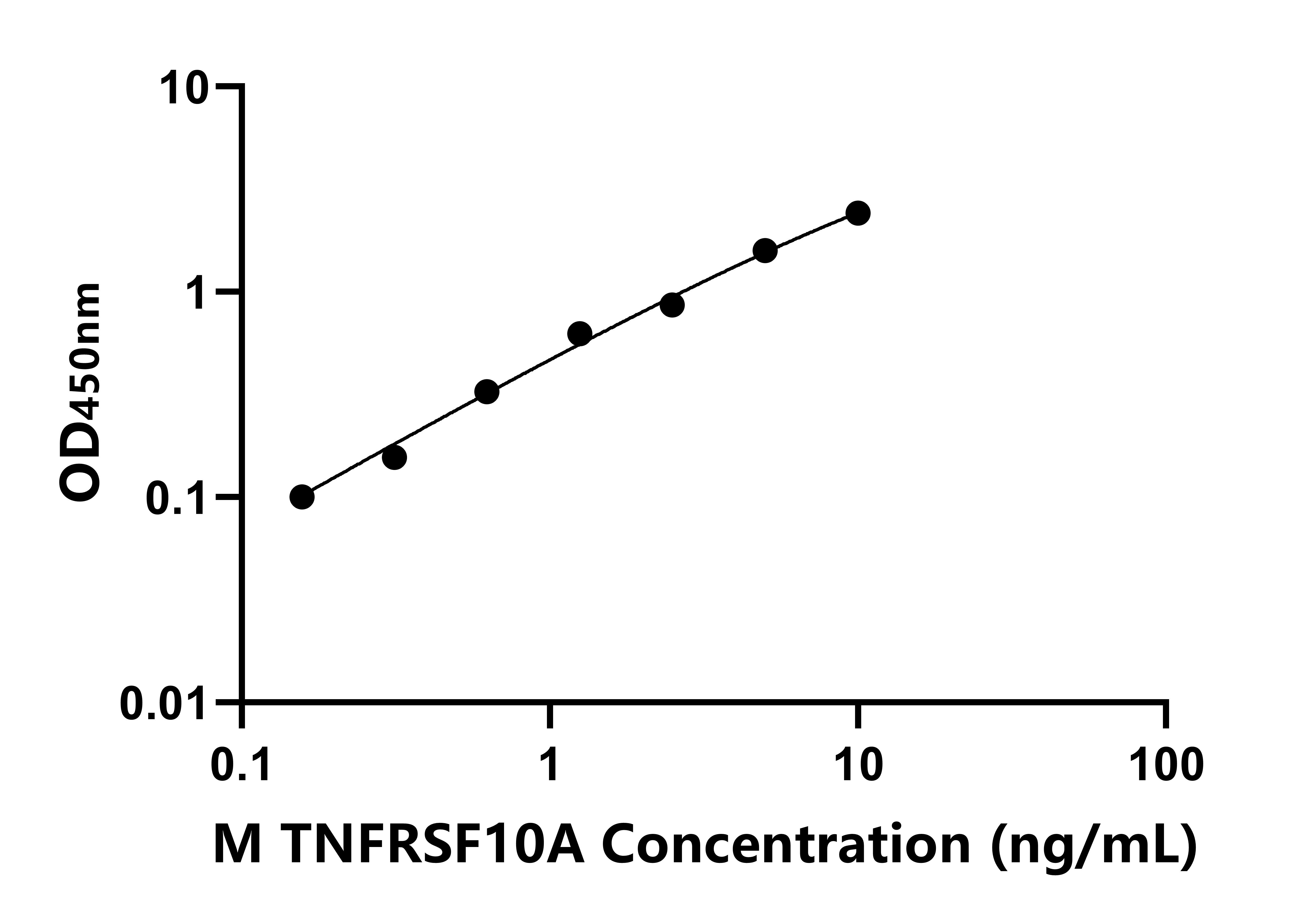 小鼠腫瘤壞死因子受體超家族成員10A(TNFRSF10A)ELISA試劑盒主圖