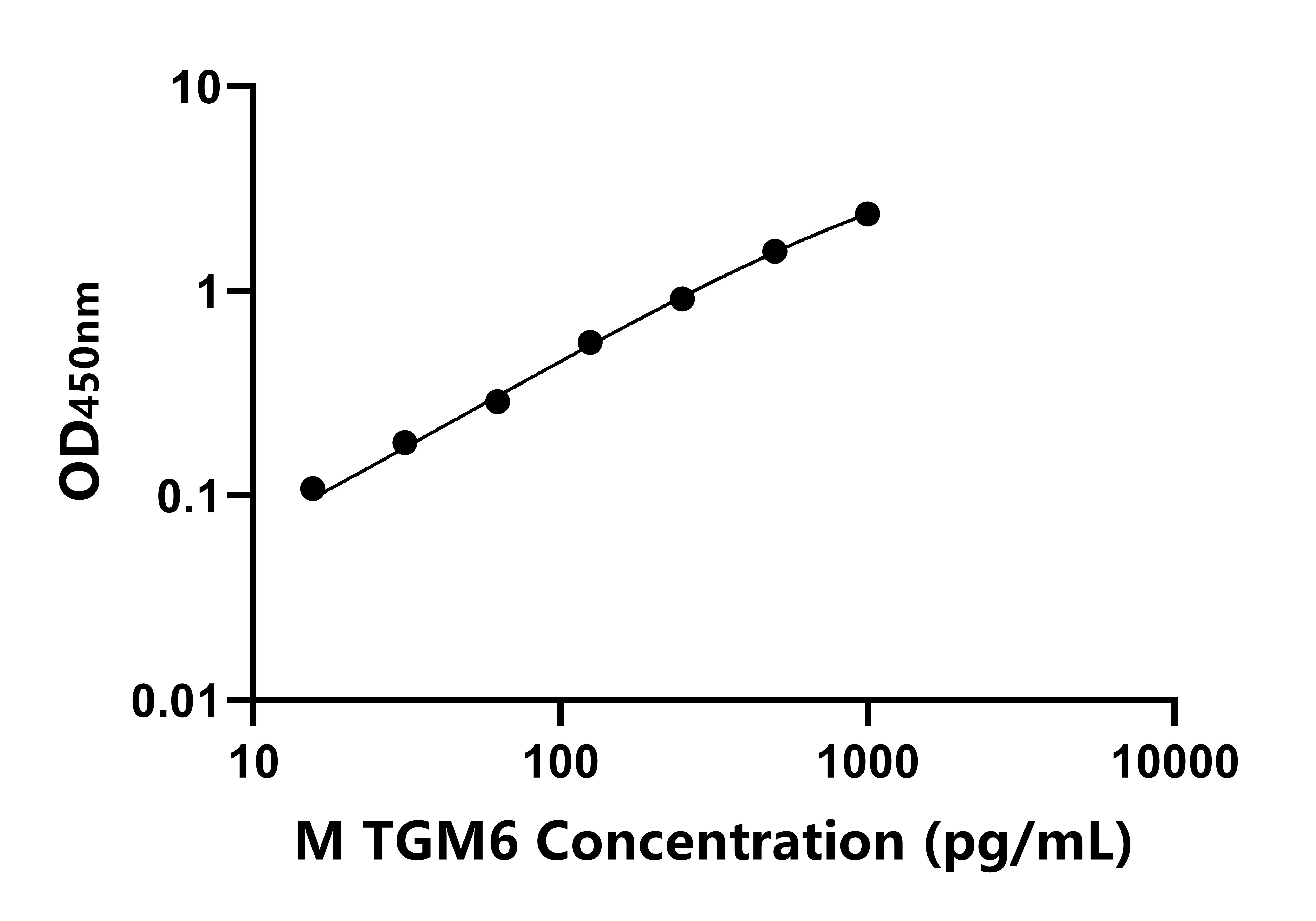 小鼠轉(zhuǎn)谷氨酰胺酶6(TGM6)ELISA試劑盒主圖