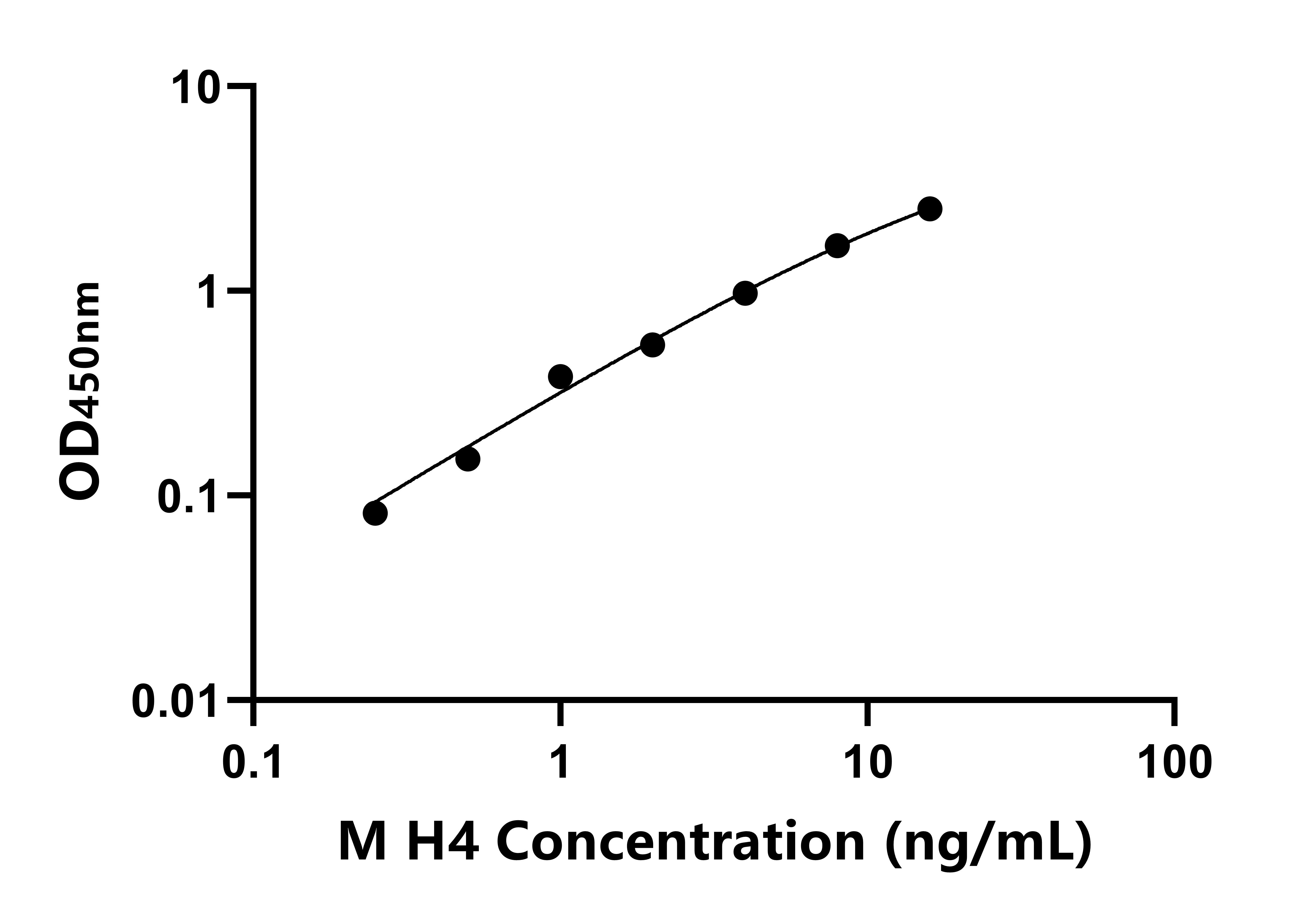 小鼠組蛋白H4(H4)ELISA試劑盒主圖