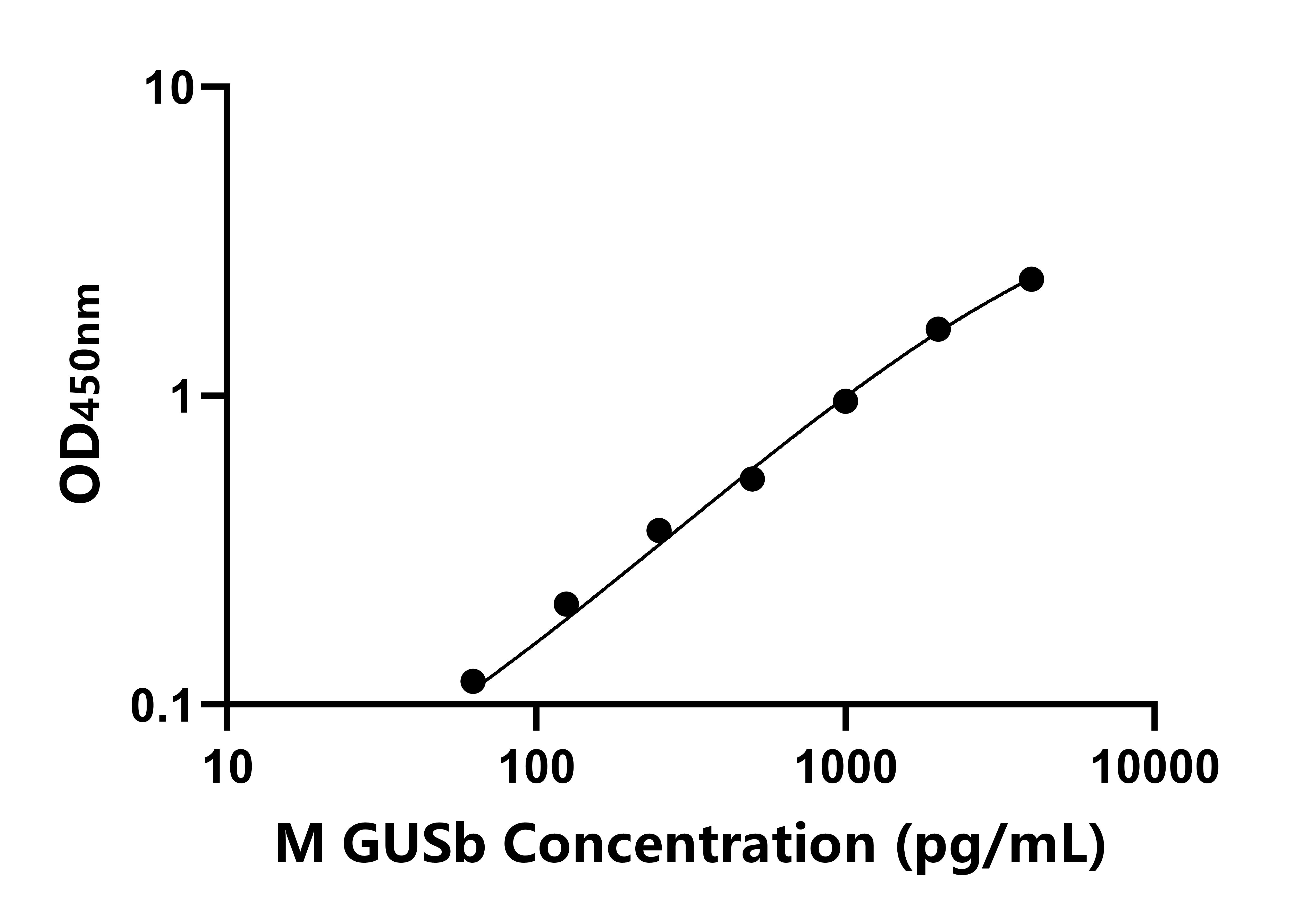 小鼠葡萄糖苷酸酶&beta;(GUSb)ELISA試劑盒主圖