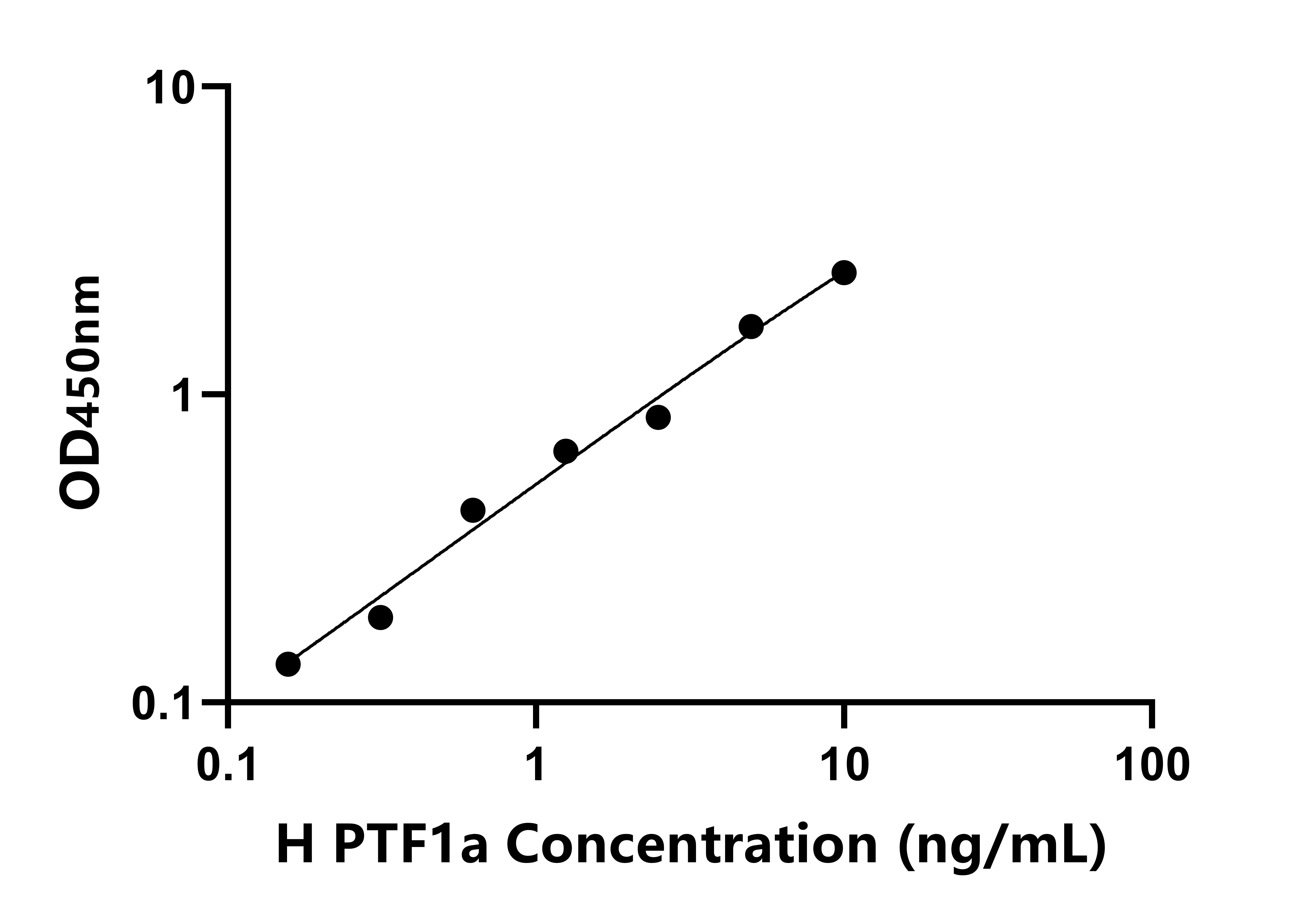 人胰腺特異轉(zhuǎn)錄因子1&alpha;(PTF1a)檢測試劑盒主圖