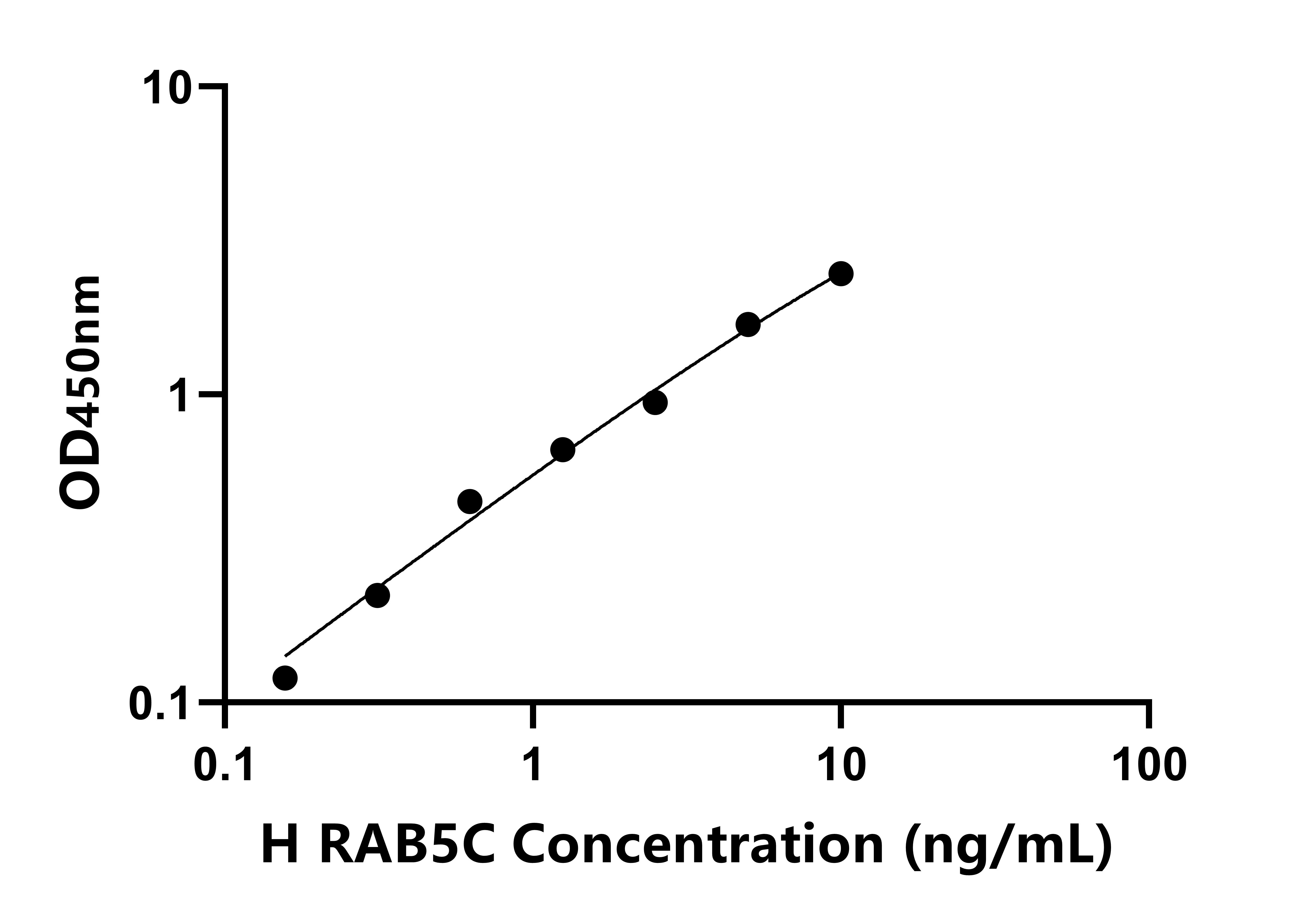 人RAS癌基因家族成員RAB5C(RAB5C)檢測試劑盒主圖