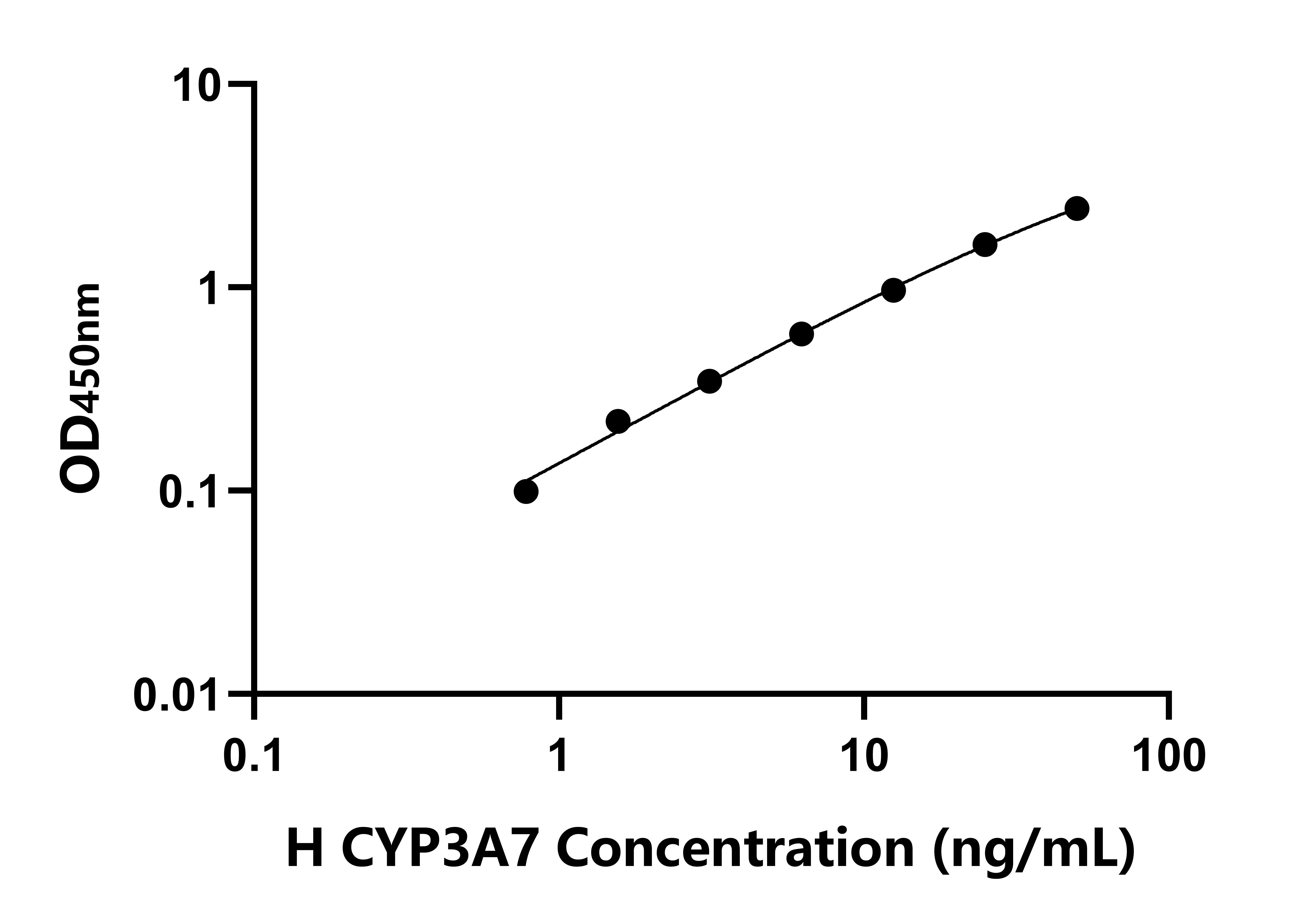 人細胞色素P450家族成員3A7(CYP3A7)檢測試劑盒主圖