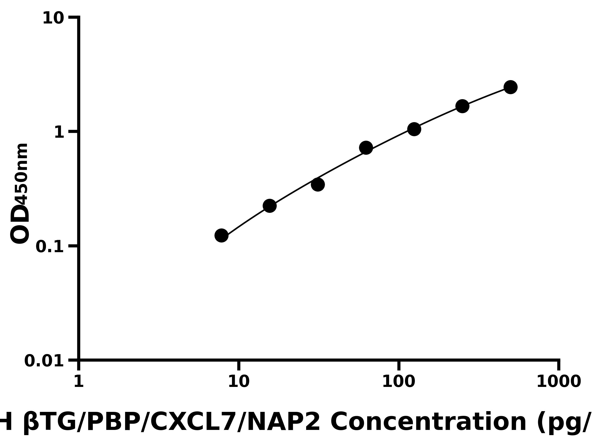 人&beta;血小板球蛋白/&beta;血栓環蛋白(&beta;TG/PBP/CXCL7/NAP2)主圖