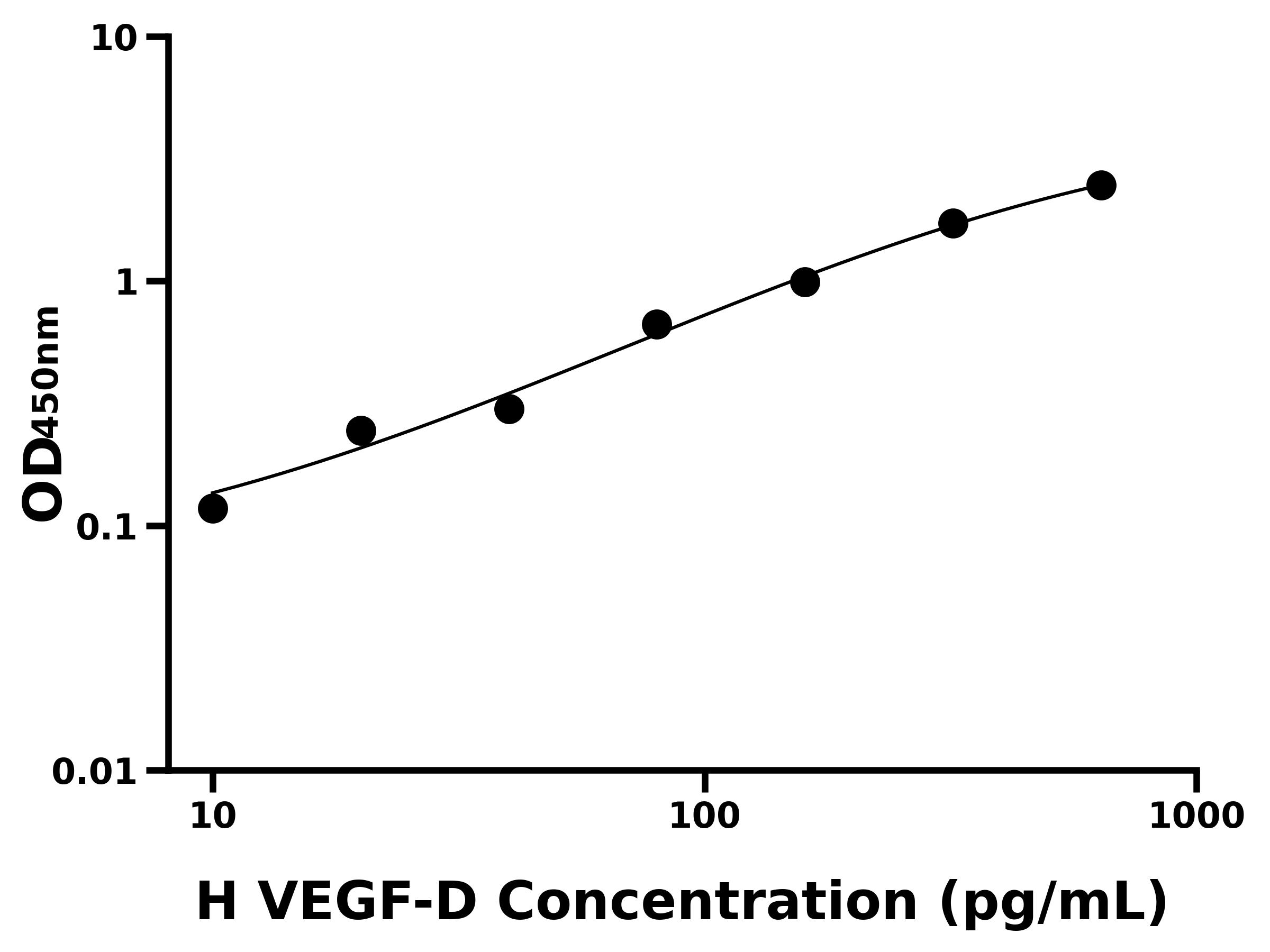 人血管內皮細胞生長因子D(VEGF-D)主圖