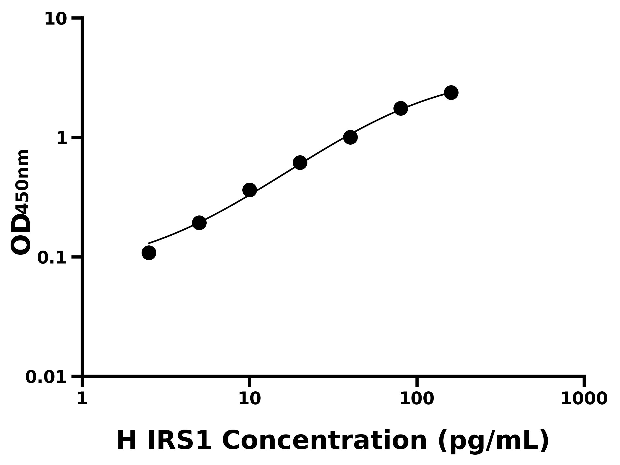 人胰島素受體底物1(IRS1)主圖