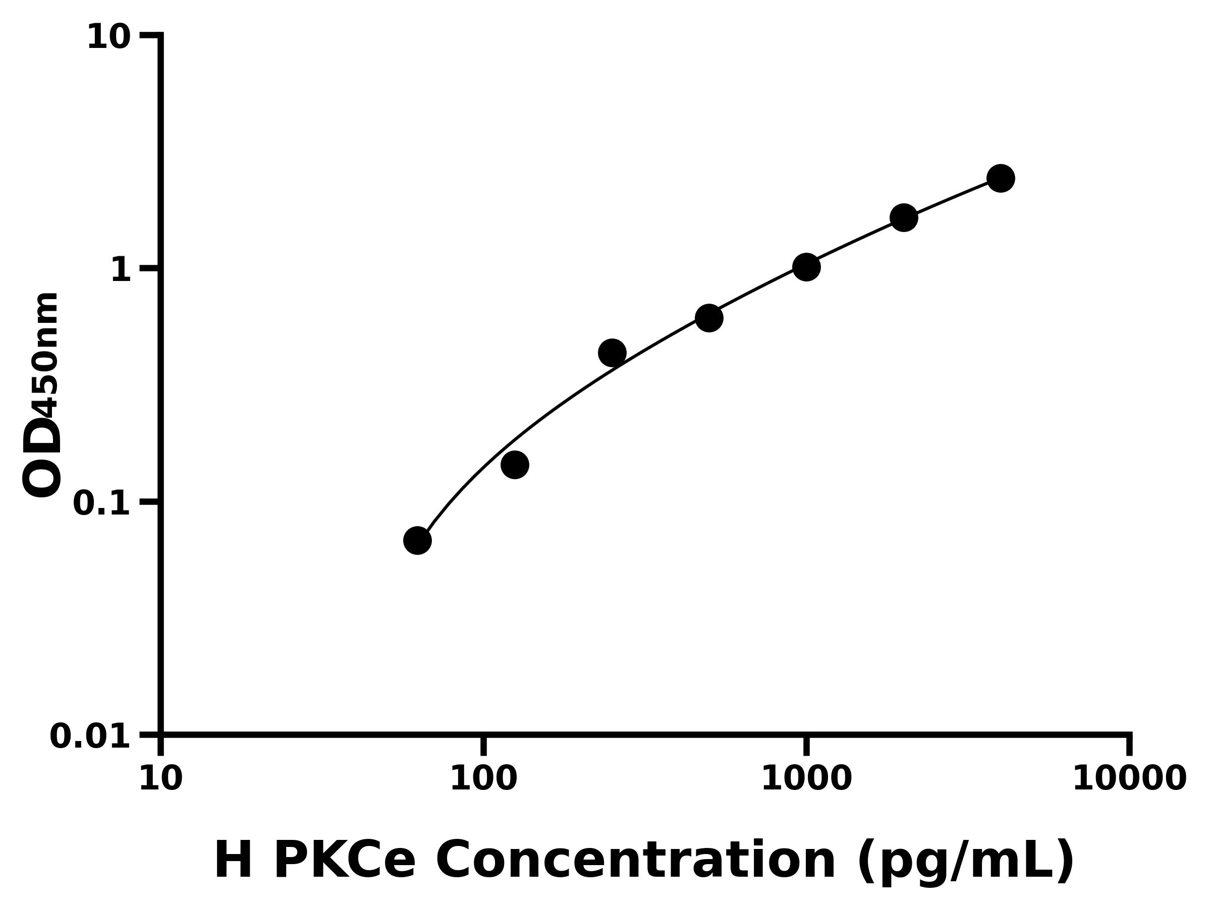 人蛋白激酶C&epsilon;(PKCe)主圖