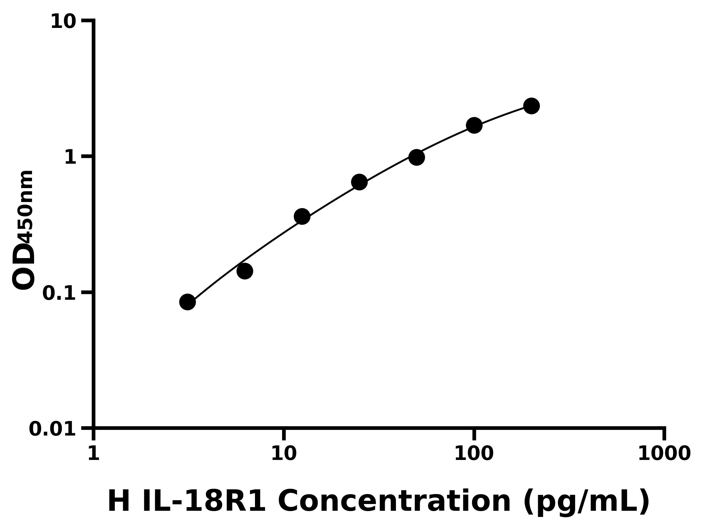 人白介素18受體1(IL-18R1)主圖