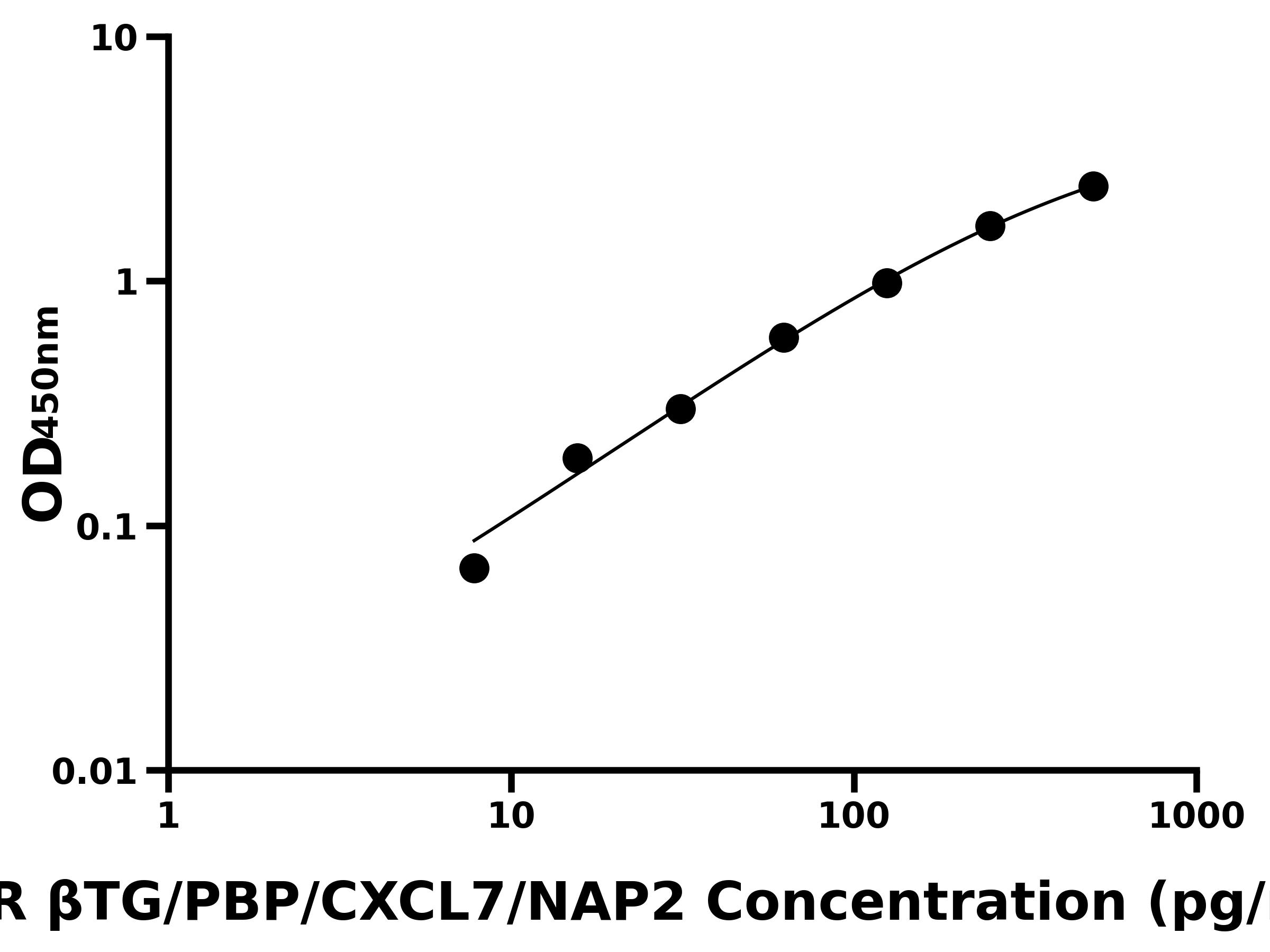 大鼠&beta;血小板球蛋白/&beta;血栓環蛋白(&beta;TG/PBP/CXCL7/NAP2)主圖