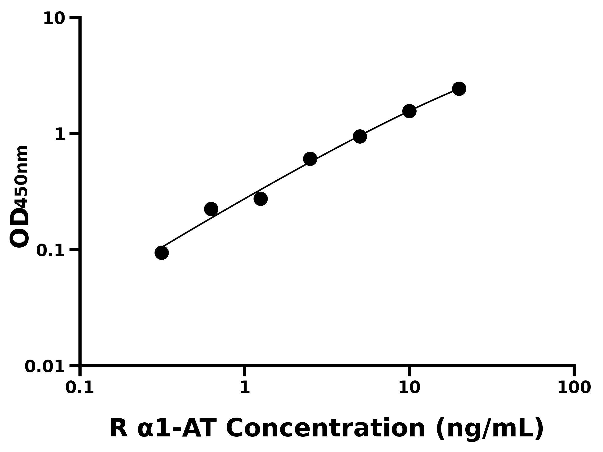 大鼠&alpha;1抗胰蛋白酶(&alpha;1-AT)主圖