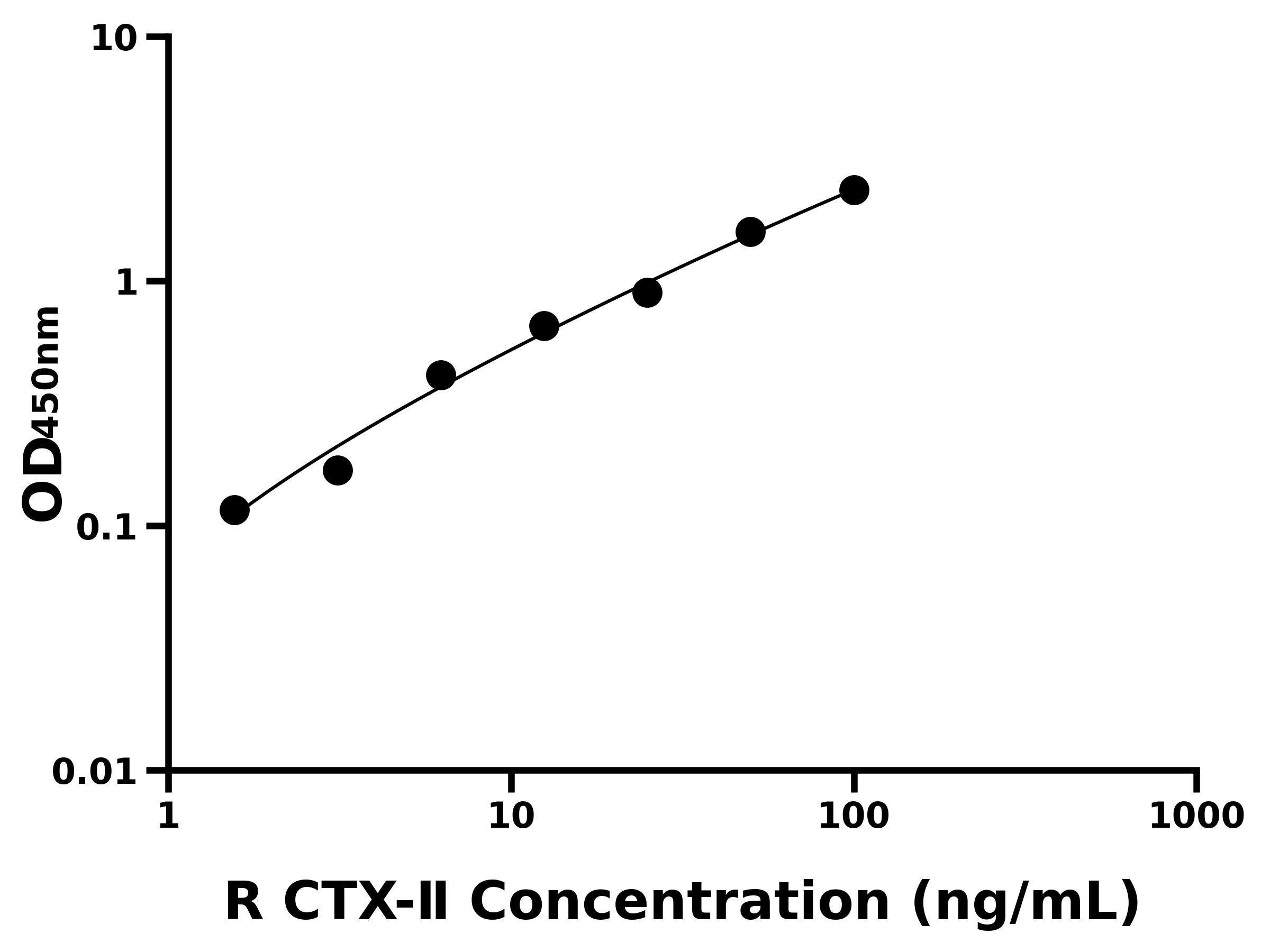 大鼠Ⅱ型膠原交聯(lián)羧基端肽(CTX-Ⅱ)主圖