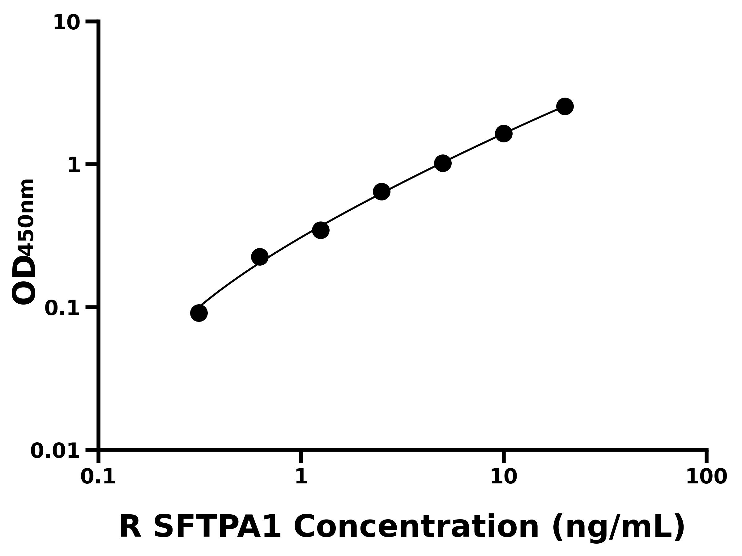 大鼠表面活性物質關聯(lián)蛋白A(SFTPA1)主圖