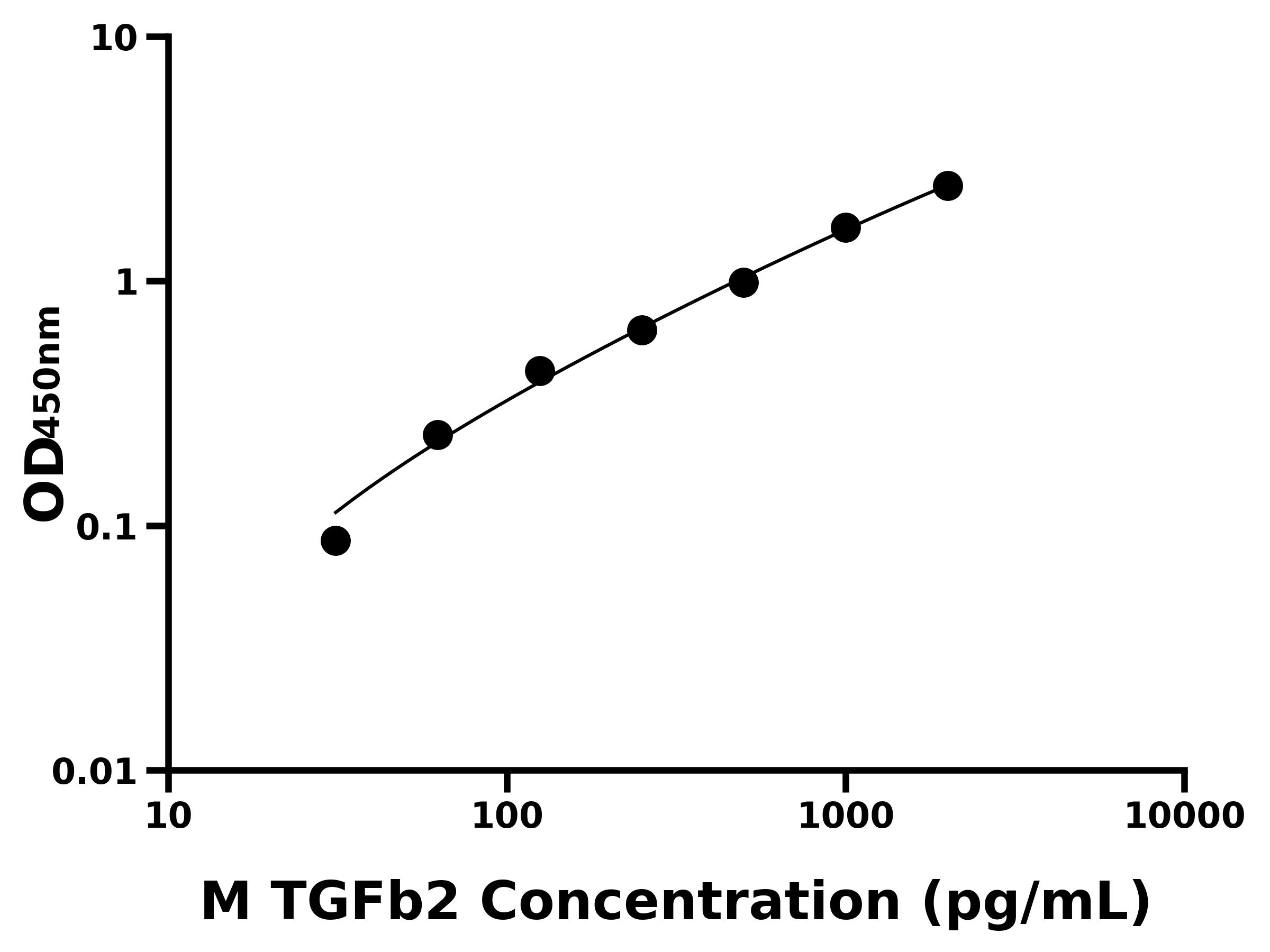 小鼠轉化生長因子&beta;2(TGFb2)主圖