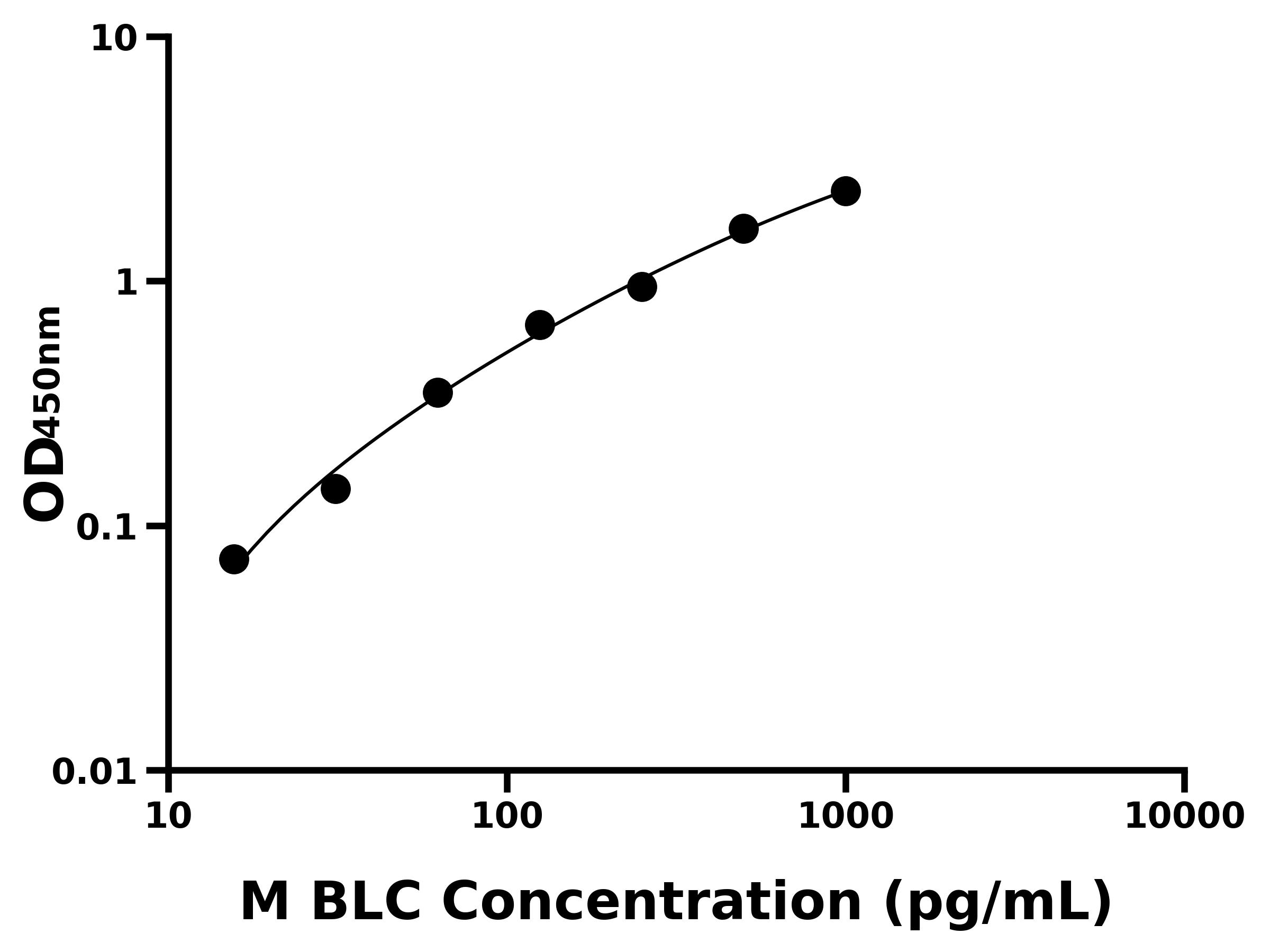小鼠B-淋巴細(xì)胞趨化因子(BLC)主圖