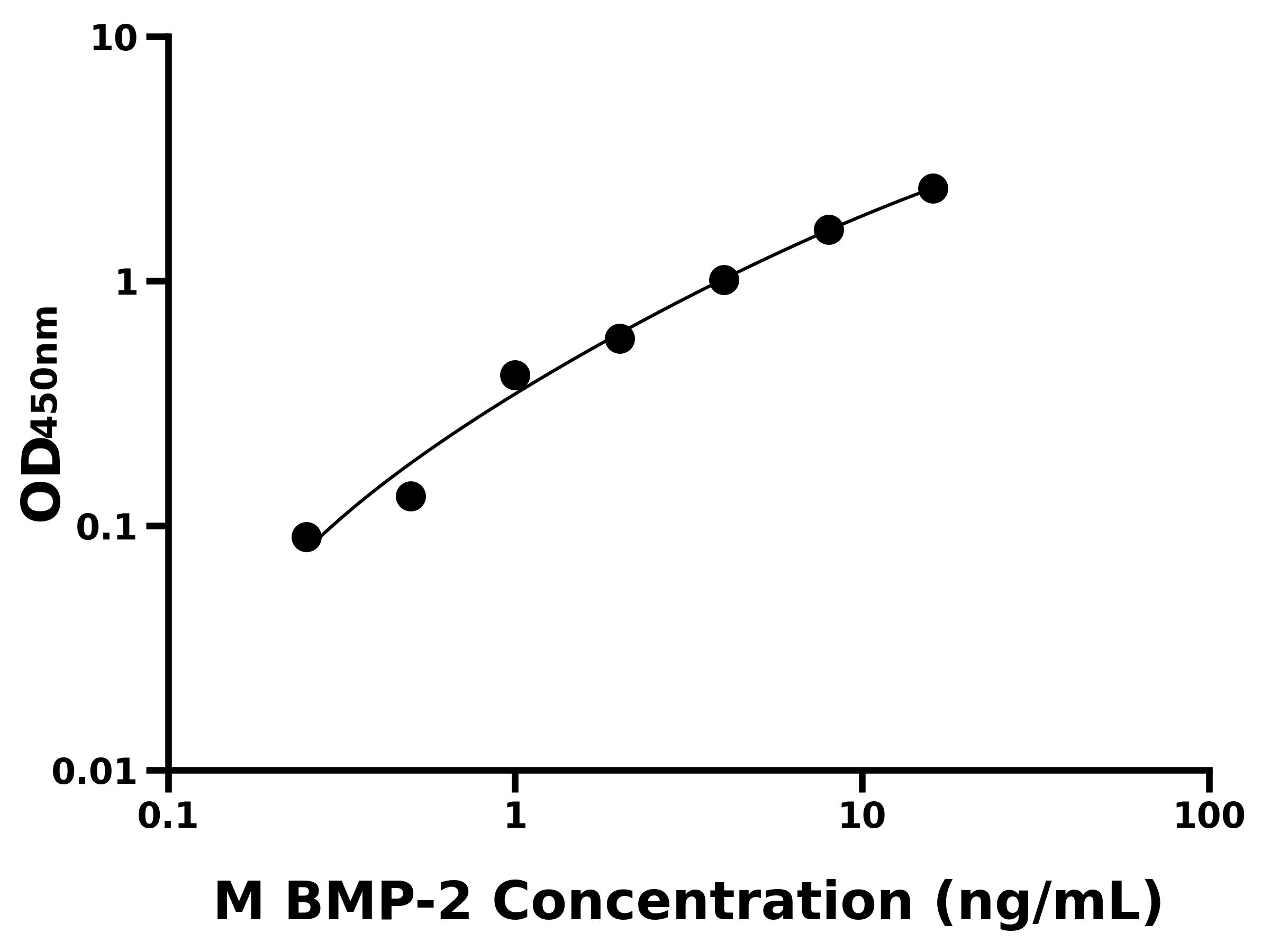 小鼠骨形態發生蛋白2(BMP-2)主圖