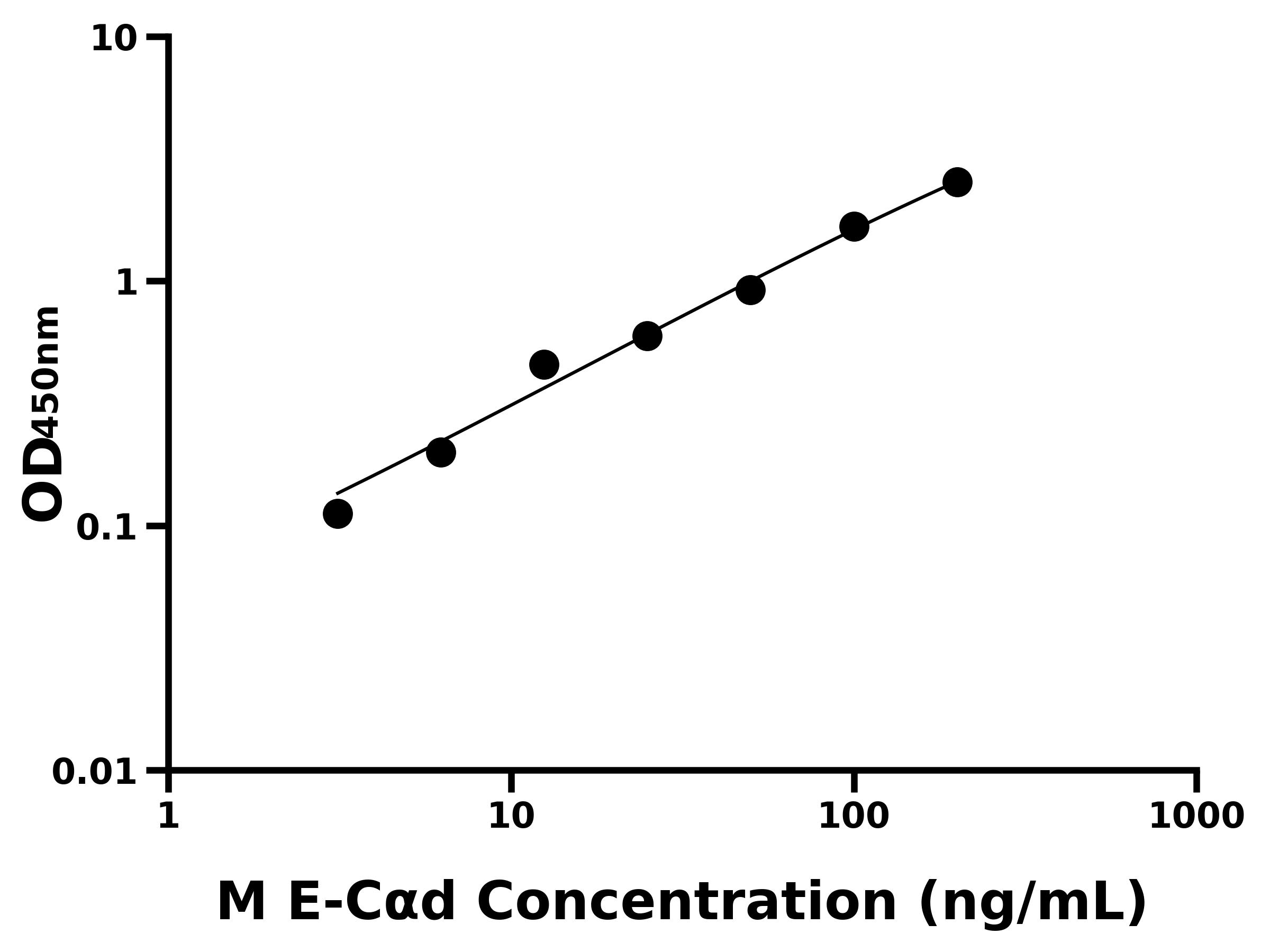小鼠上皮型鈣黏蛋白(E-C&alpha;d)主圖