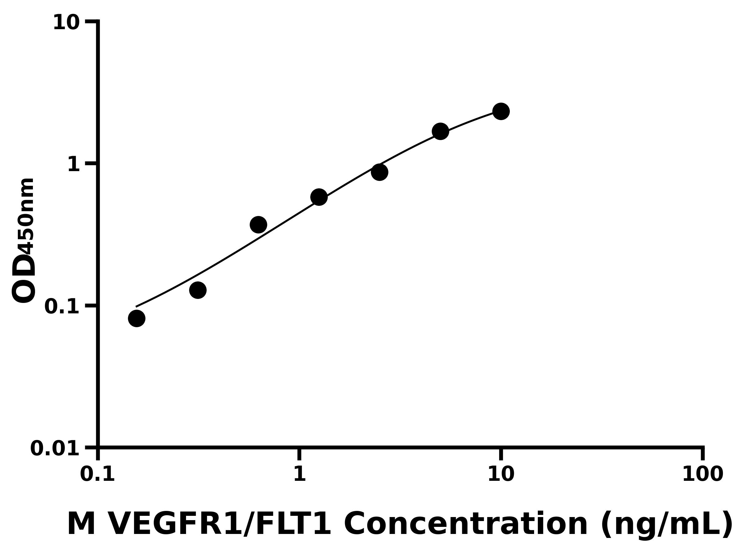 小鼠血管內(nèi)皮生長因子受體1(VEGFR1/FLT1)主圖