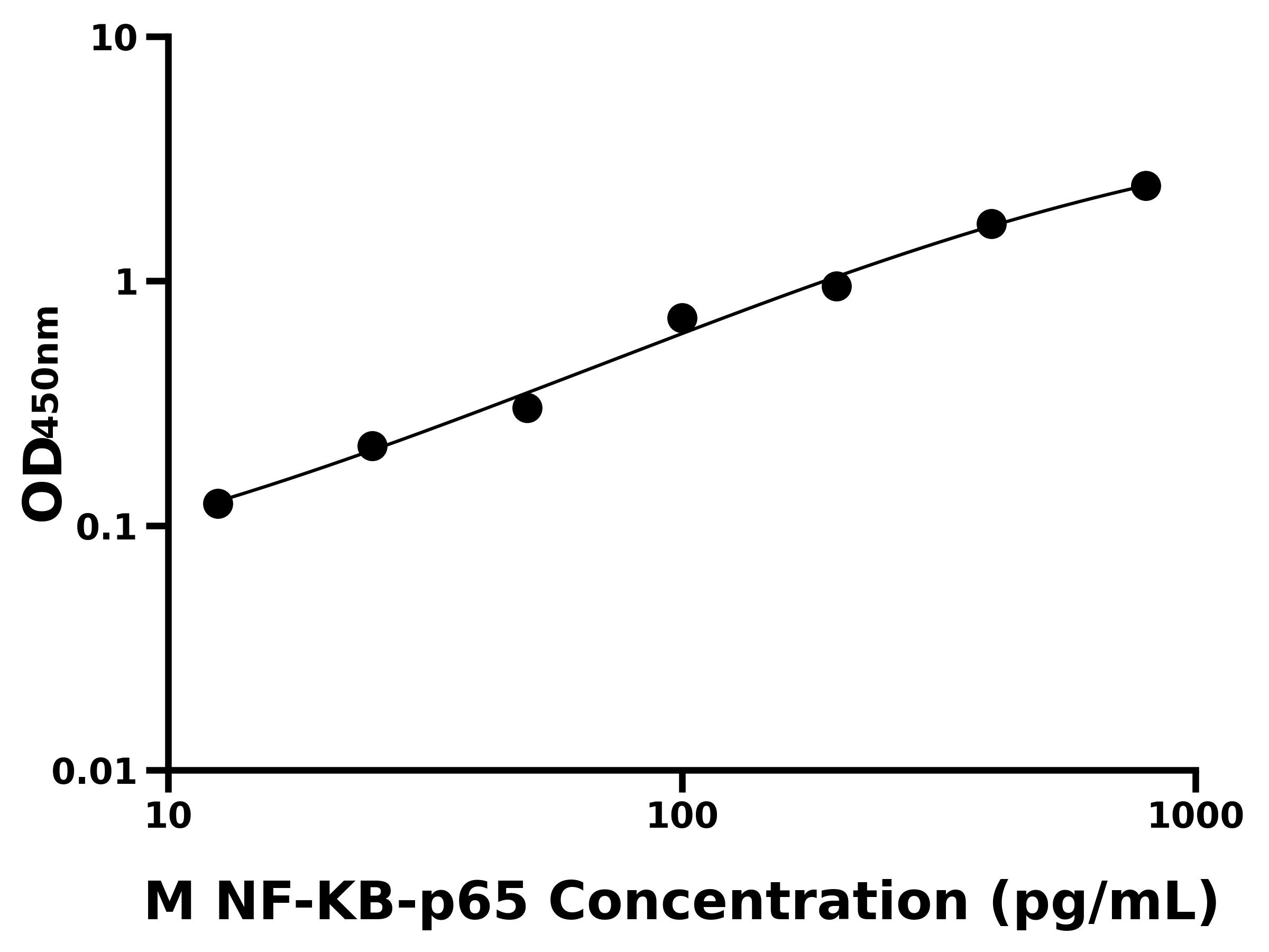 小鼠核因子&kappa;B亞基p65(NF-KB-p65)主圖