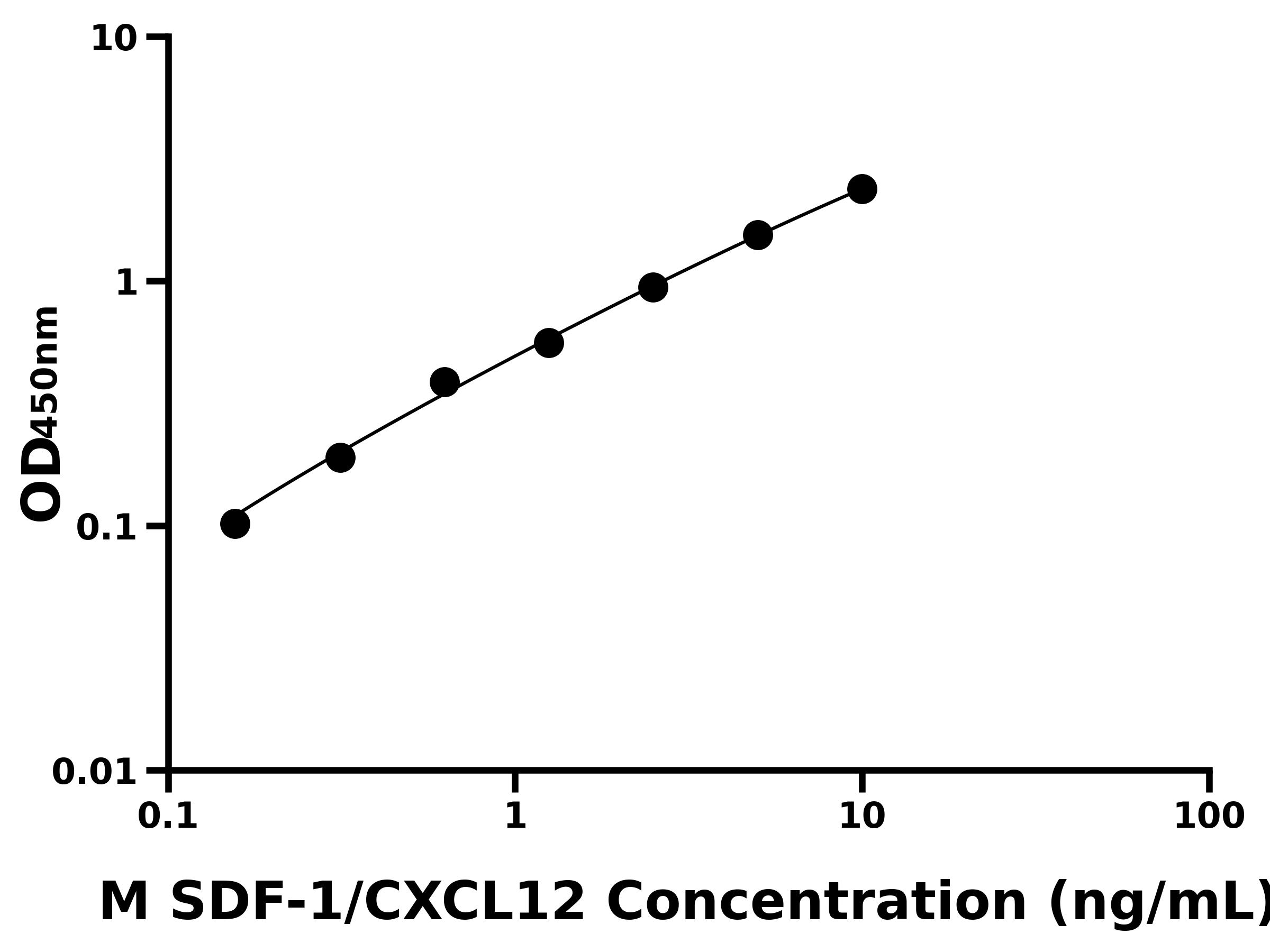 小鼠基質細胞衍生因子1(SDF-1/CXCL12)主圖