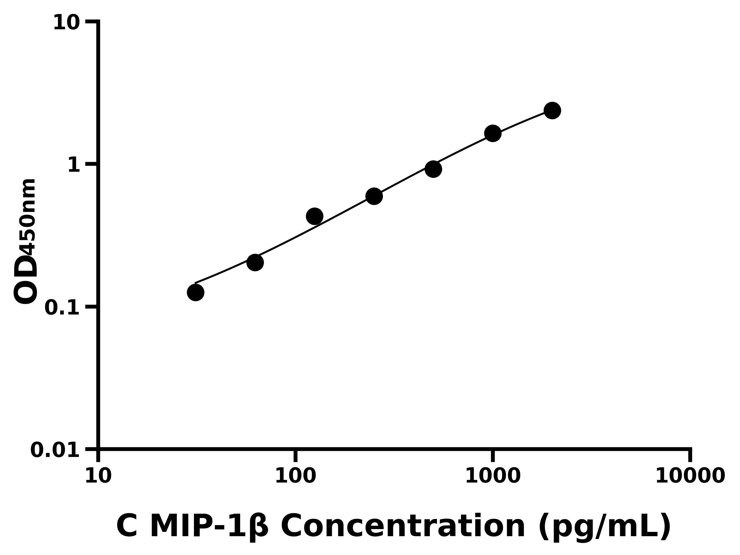 雞巨噬細胞炎性蛋白1&beta;(MIP-1&beta;)主圖