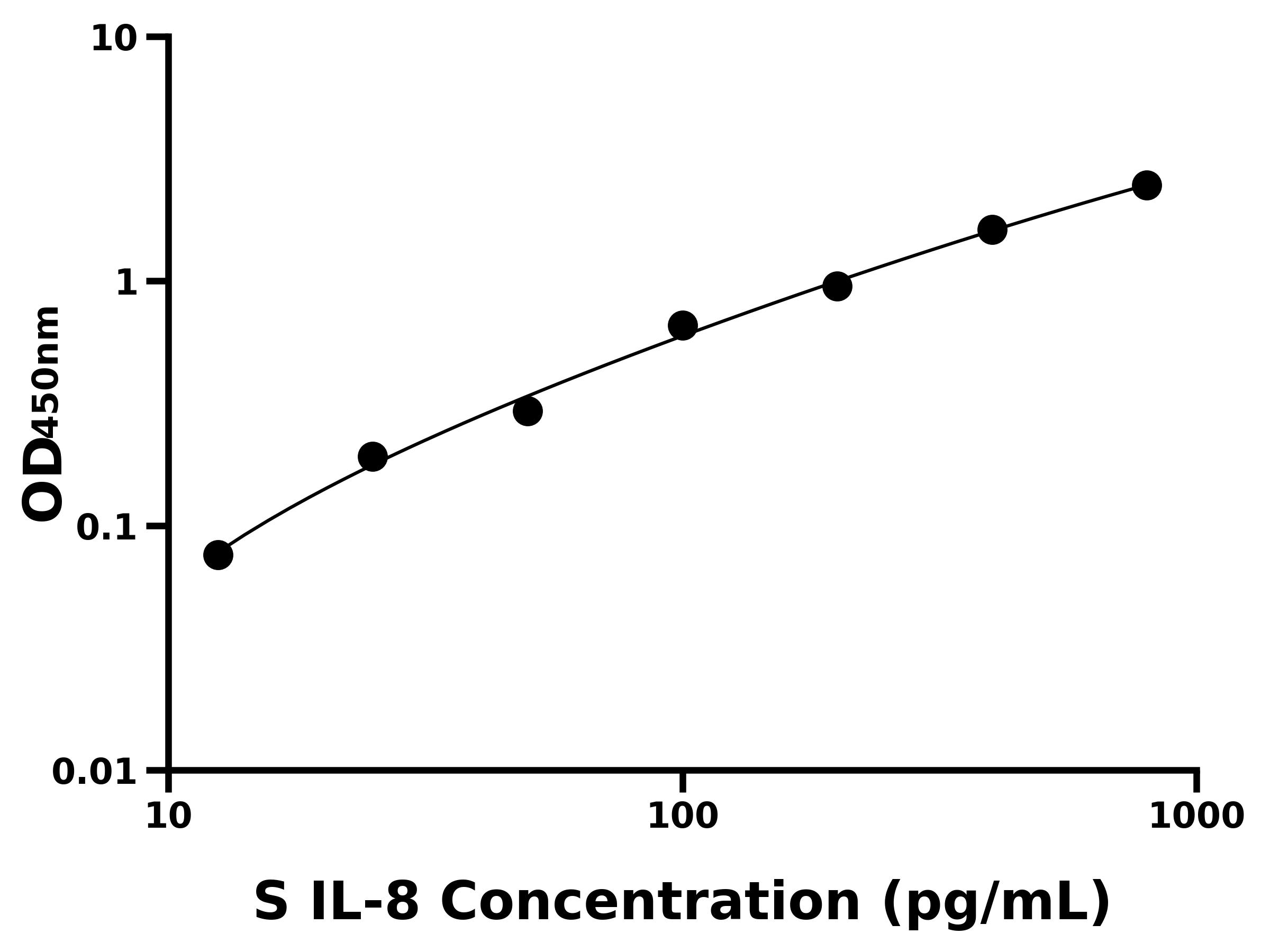 綿羊白介素8(IL-8)主圖