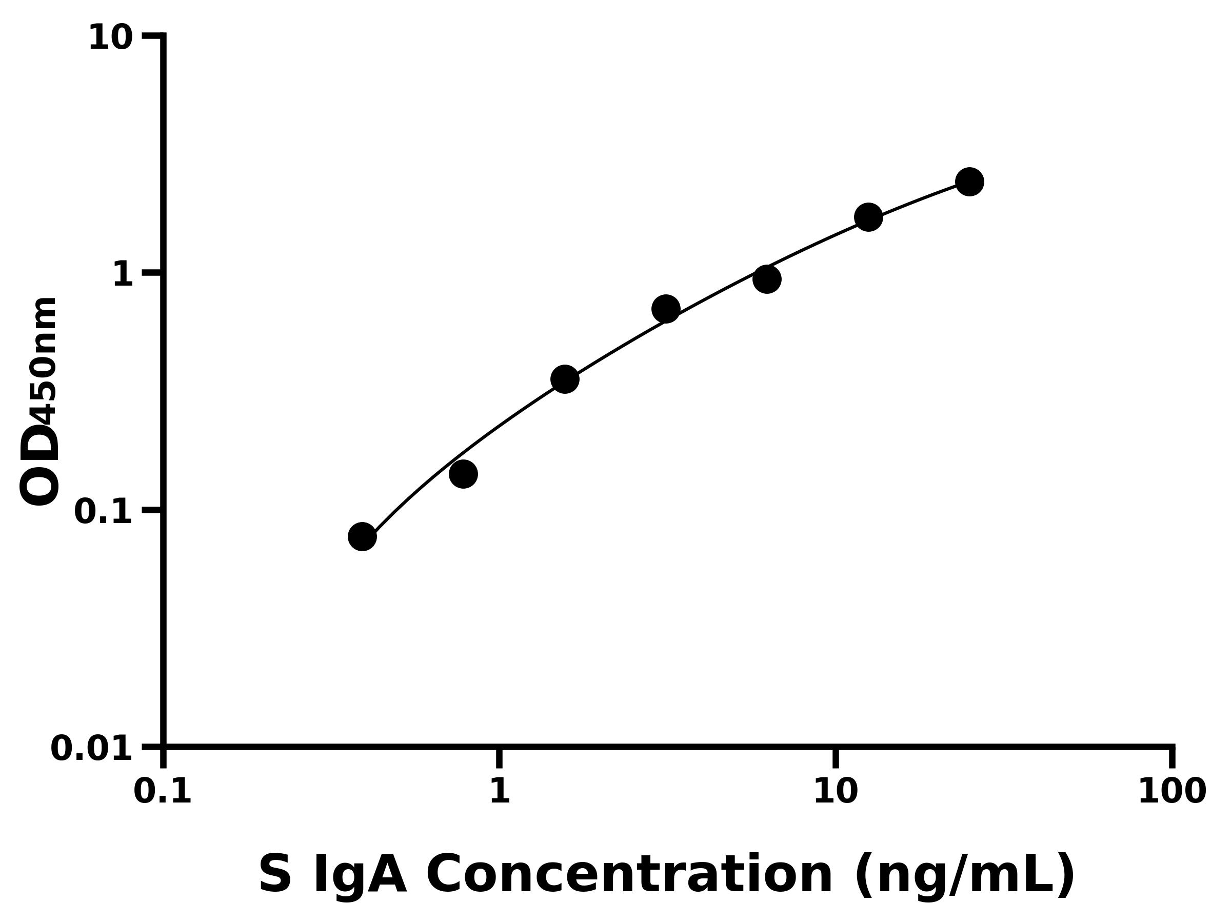 綿羊免疫球蛋白A(IgA)主圖